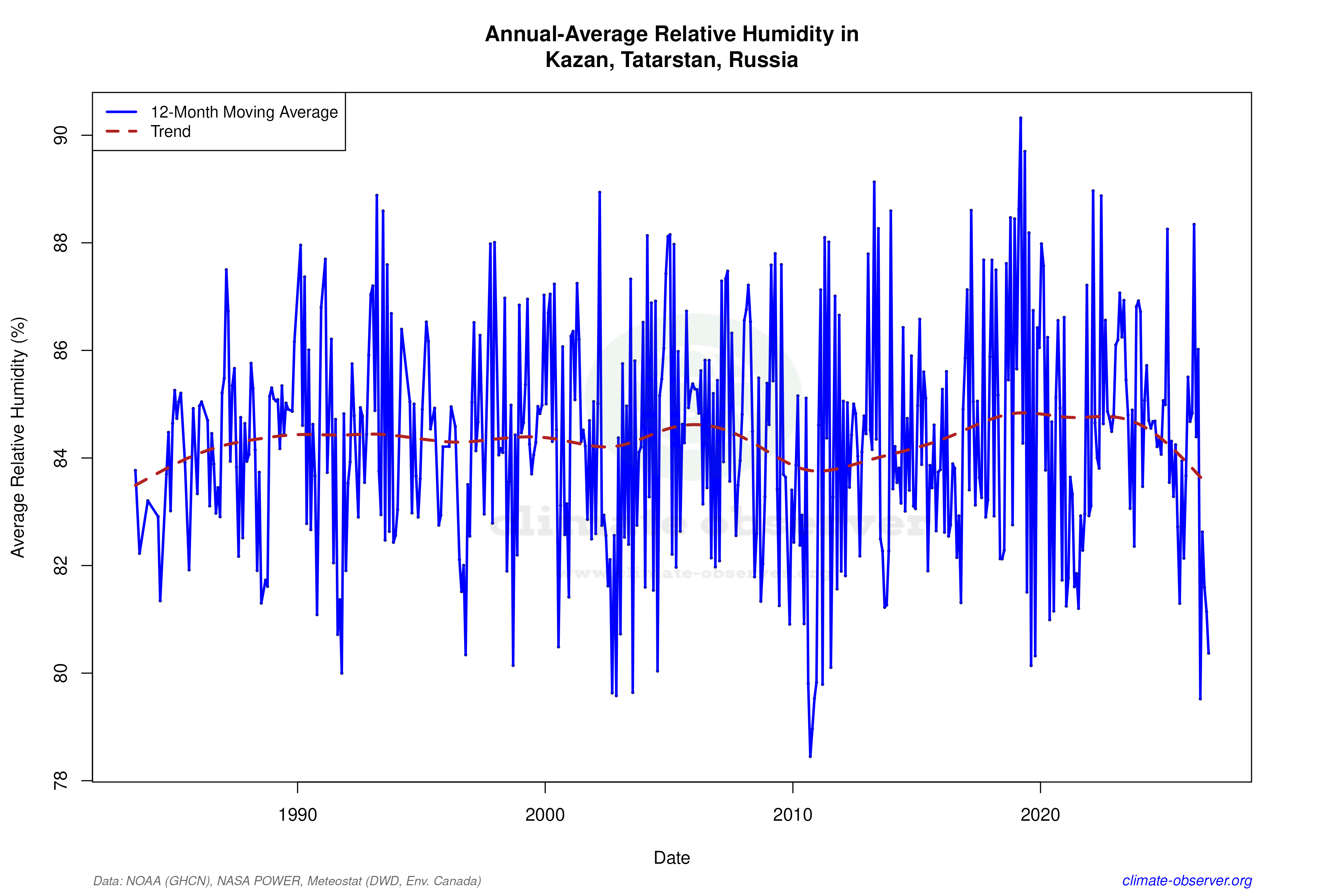 Climate 12-Month Moving Averages - Relative Humidity 12-Month MA
