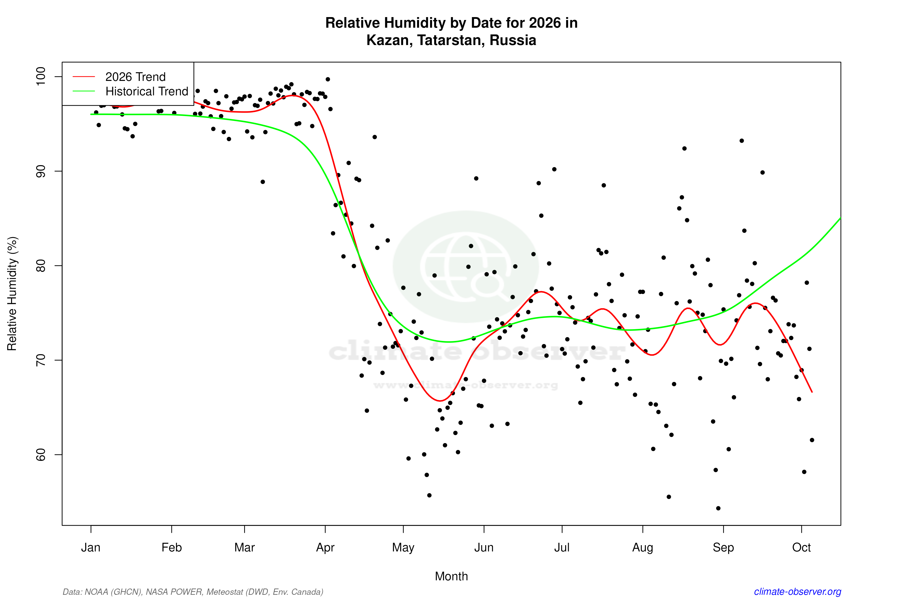 Current Year Climate Trends vs Historical - Relative Humidity this Year
