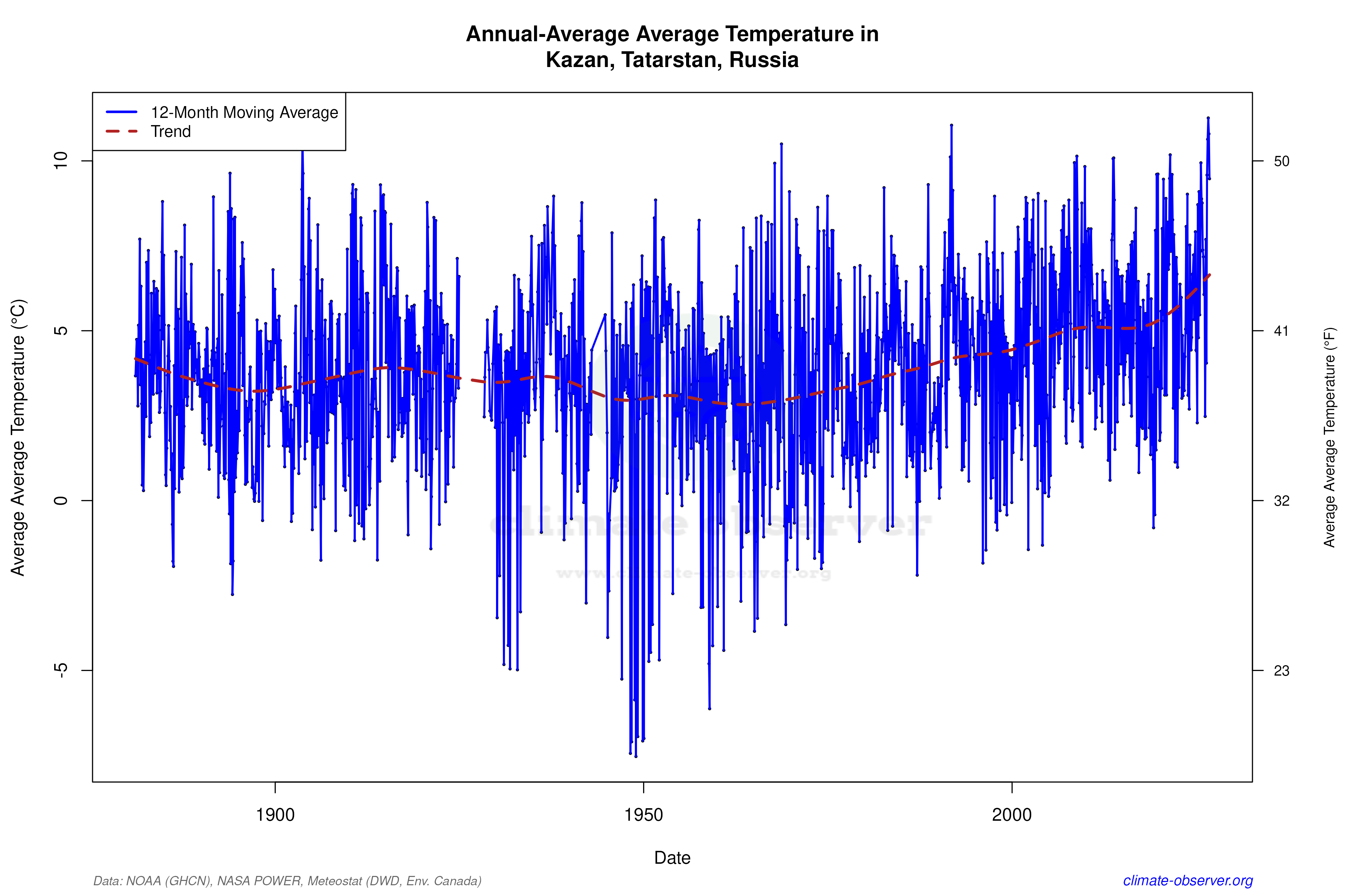 Climate 12-Month Moving Averages - Average Temperature 12-Month MA