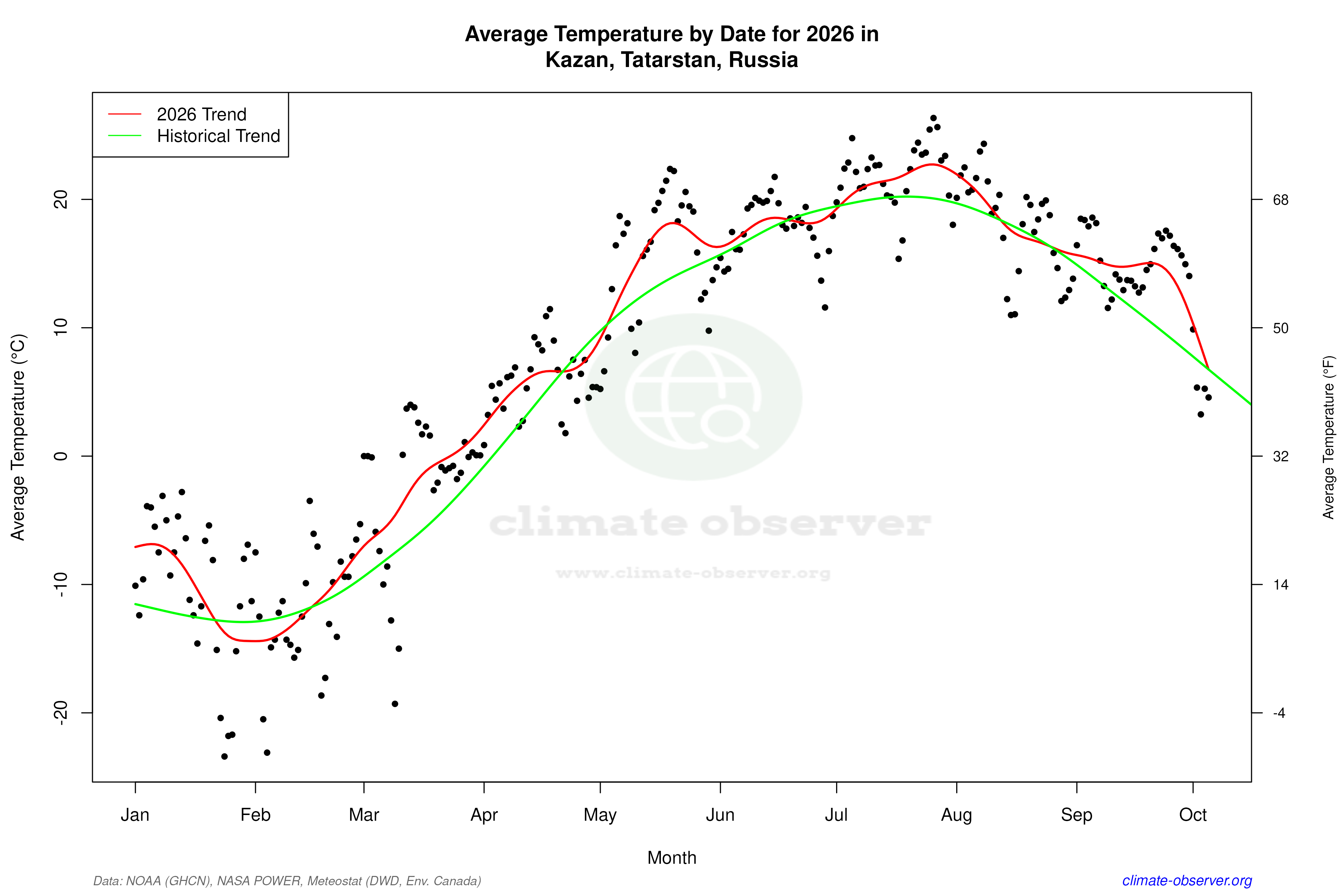 Current Year Climate Trends vs Historical - Average Temperature this Year