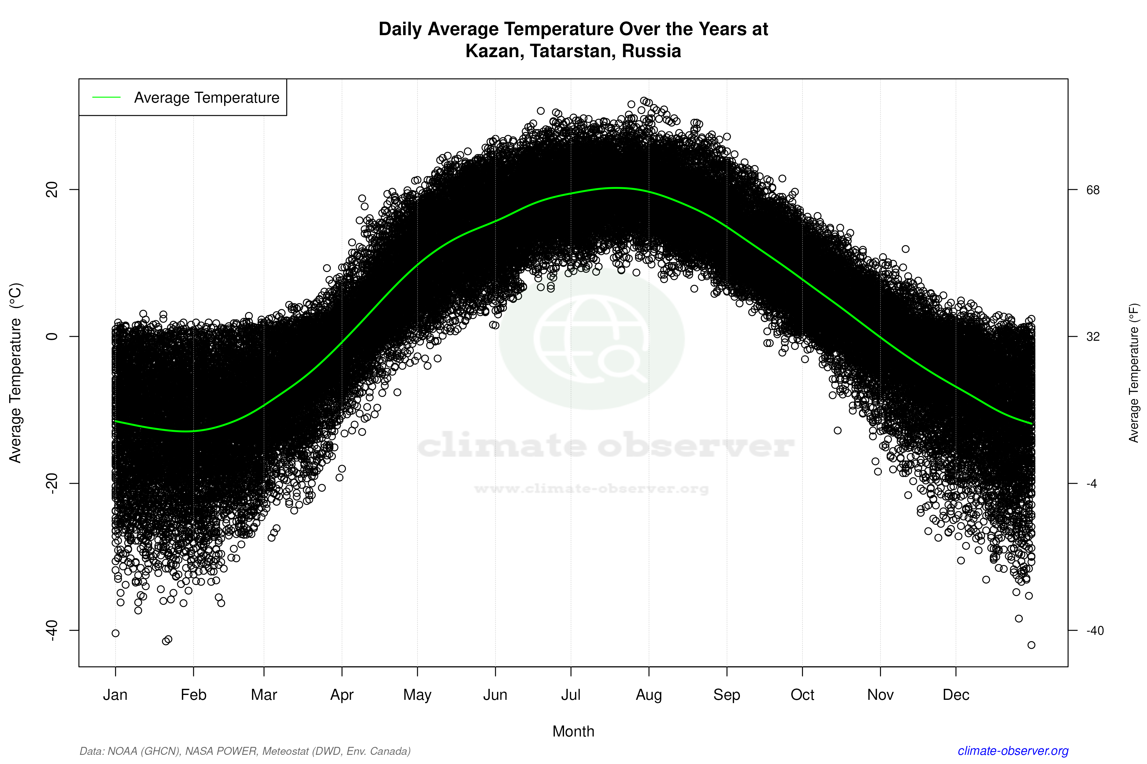 Daily Data Points and Averages Throughout the Year - Average Temperature Throughout Year