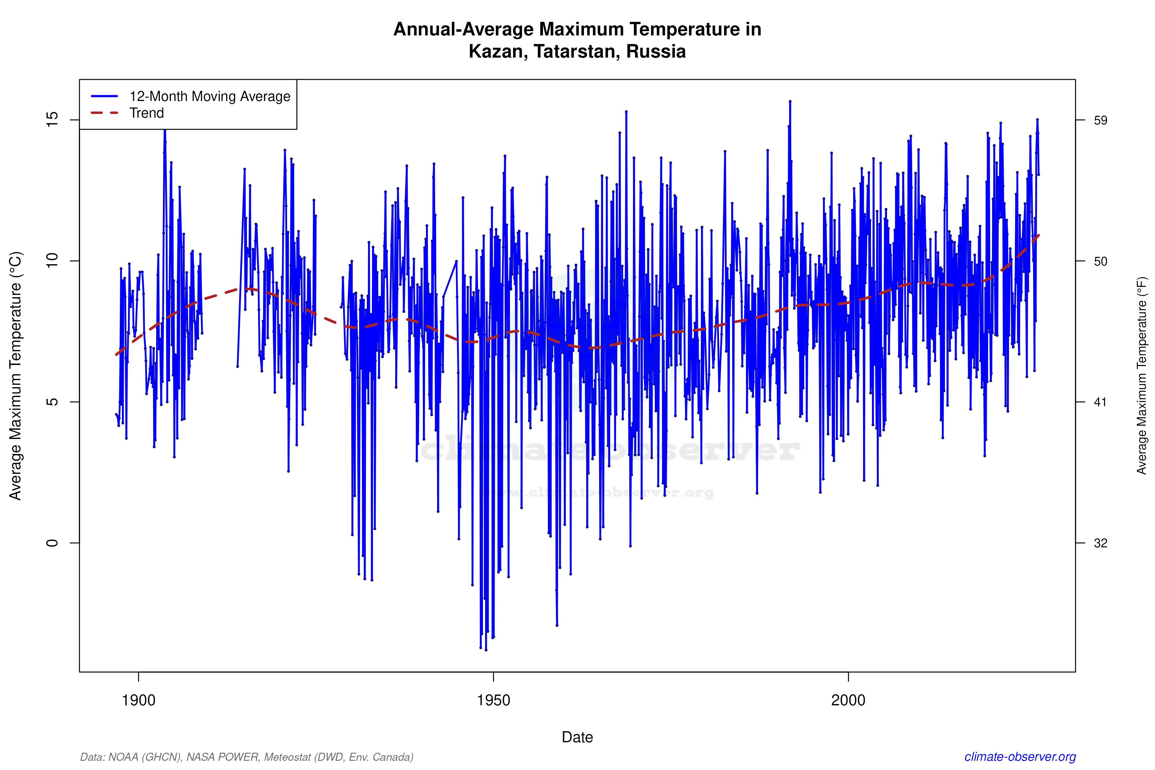 Climate 12-Month Moving Averages - Max Temperature 12-Month MA