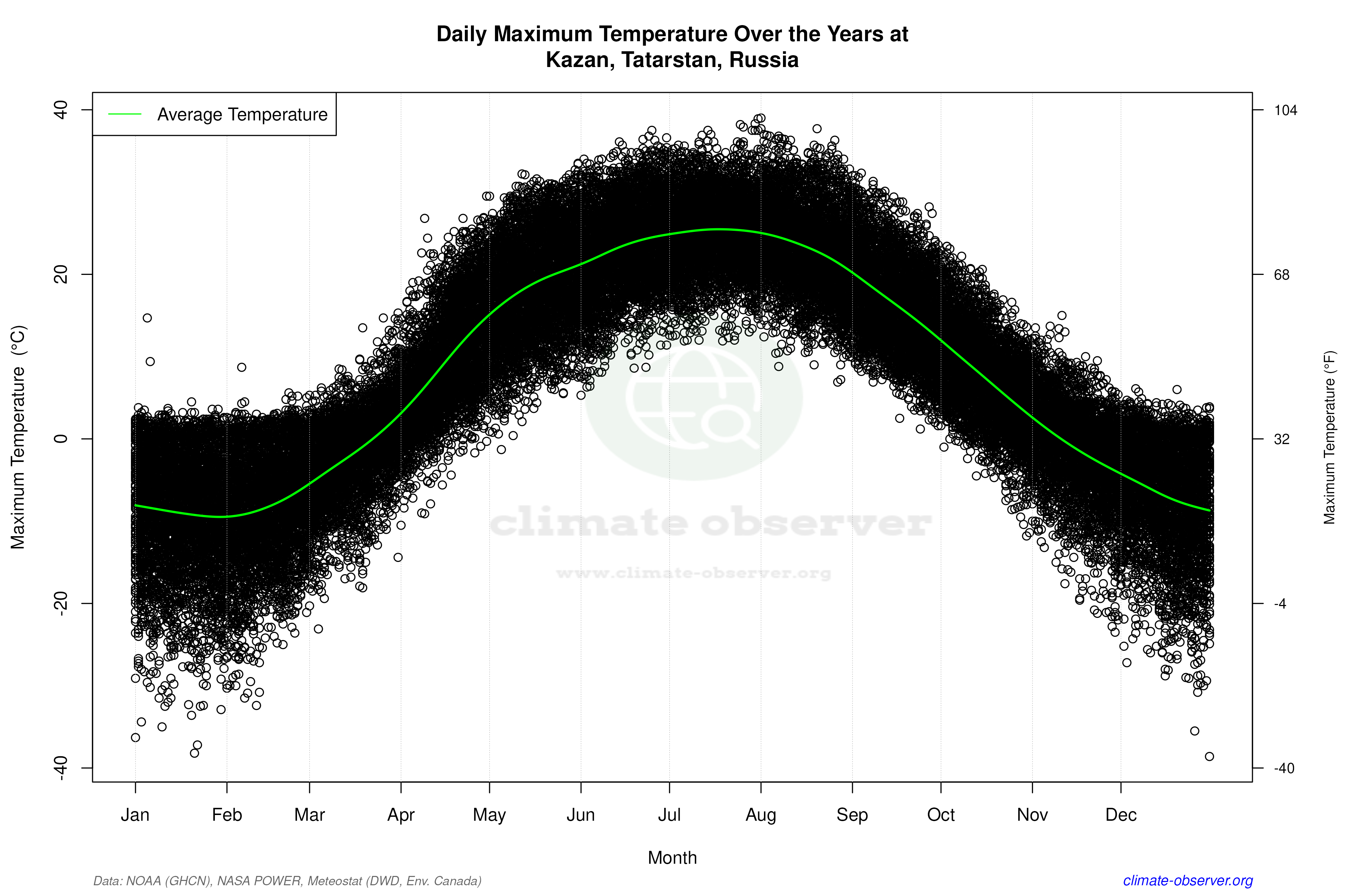 Daily Data Points and Averages Throughout the Year - Average Max Temperature Throughout Year