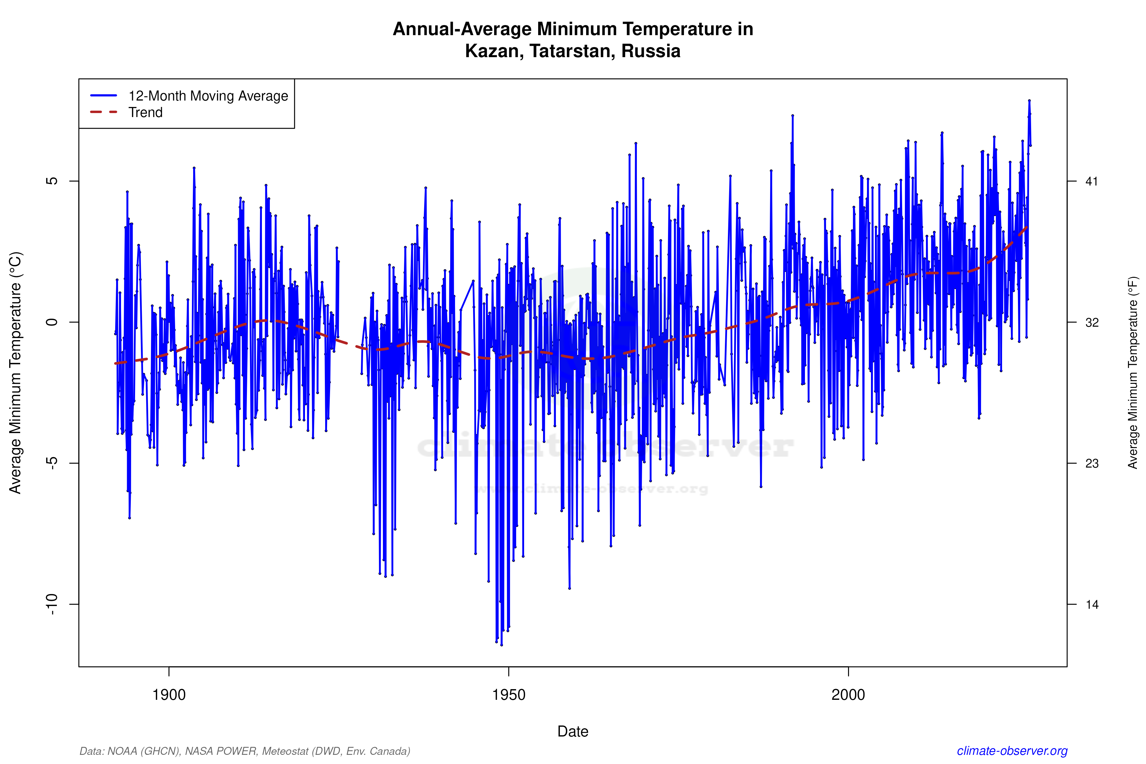 Climate 12-Month Moving Averages - Min Temperature 12-Month MA