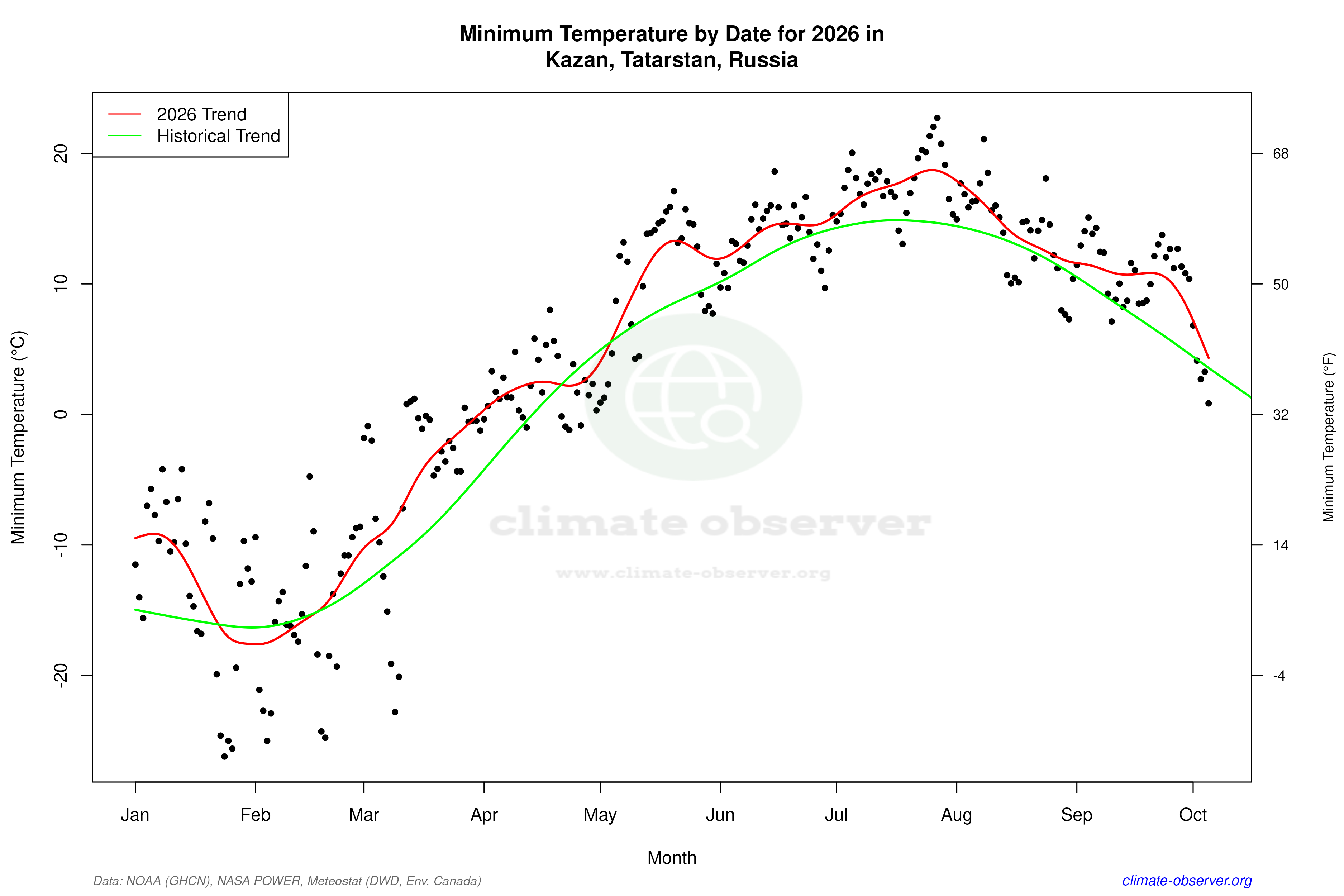 Current Year Climate Trends vs Historical - Min Temperature this Year