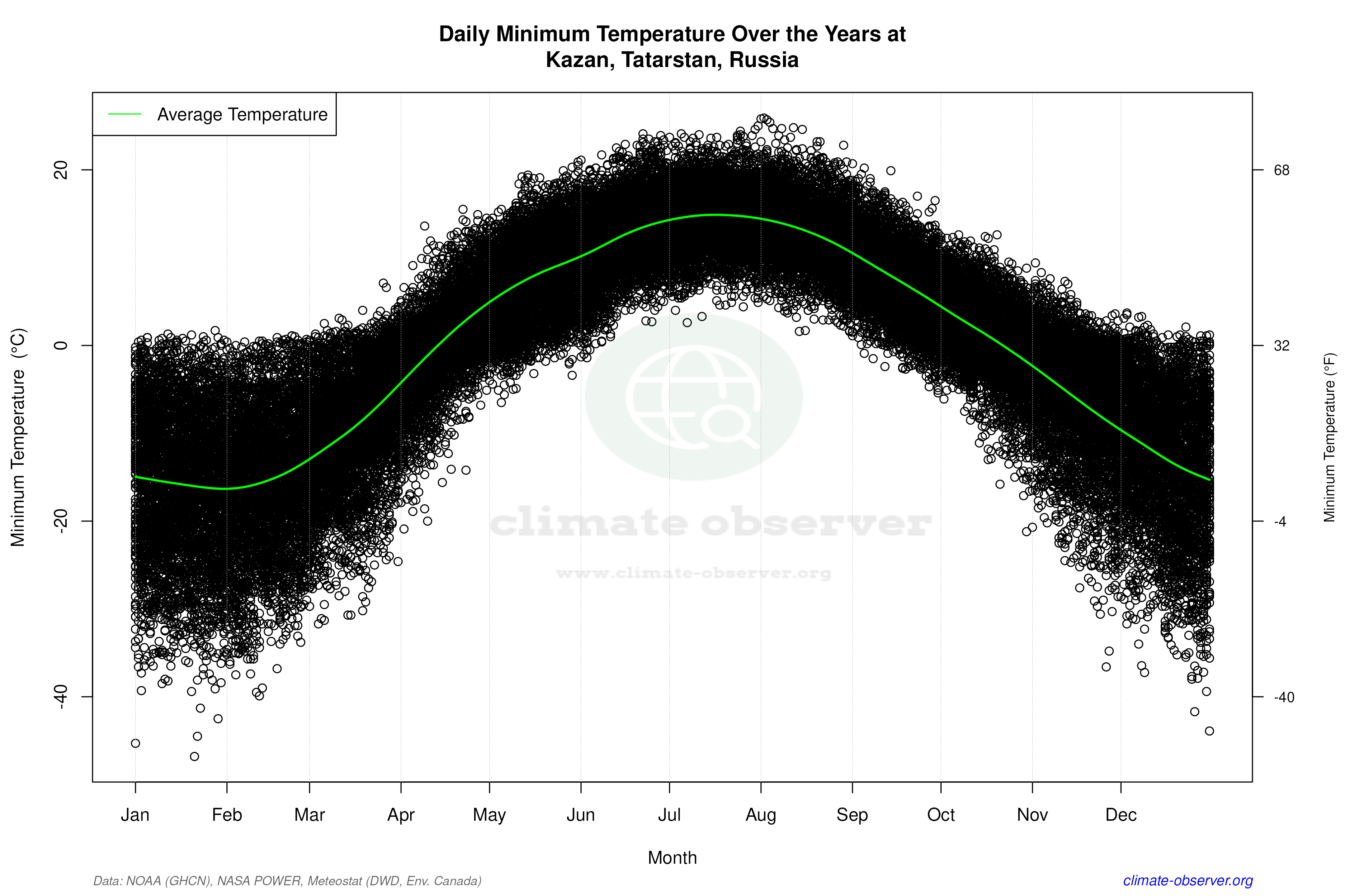 Daily Data Points and Averages Throughout the Year - Average Min Temperature Throughout Year
