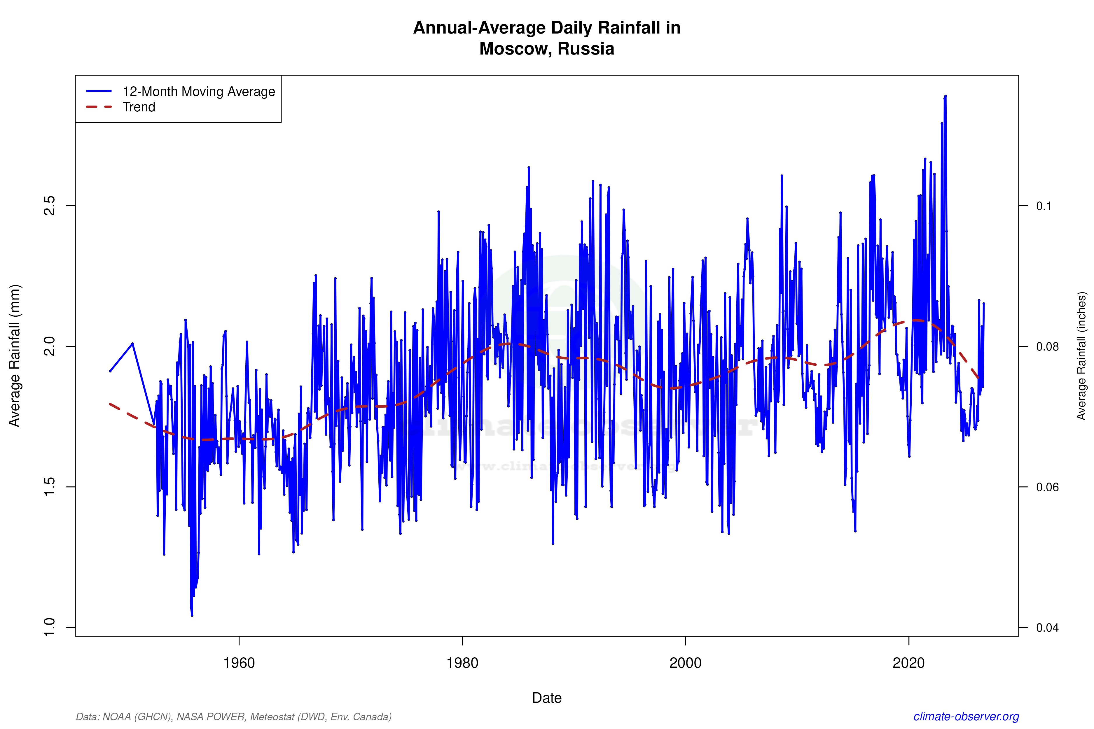 Climate 12-Month Moving Averages - Rainfall 12-Month MA