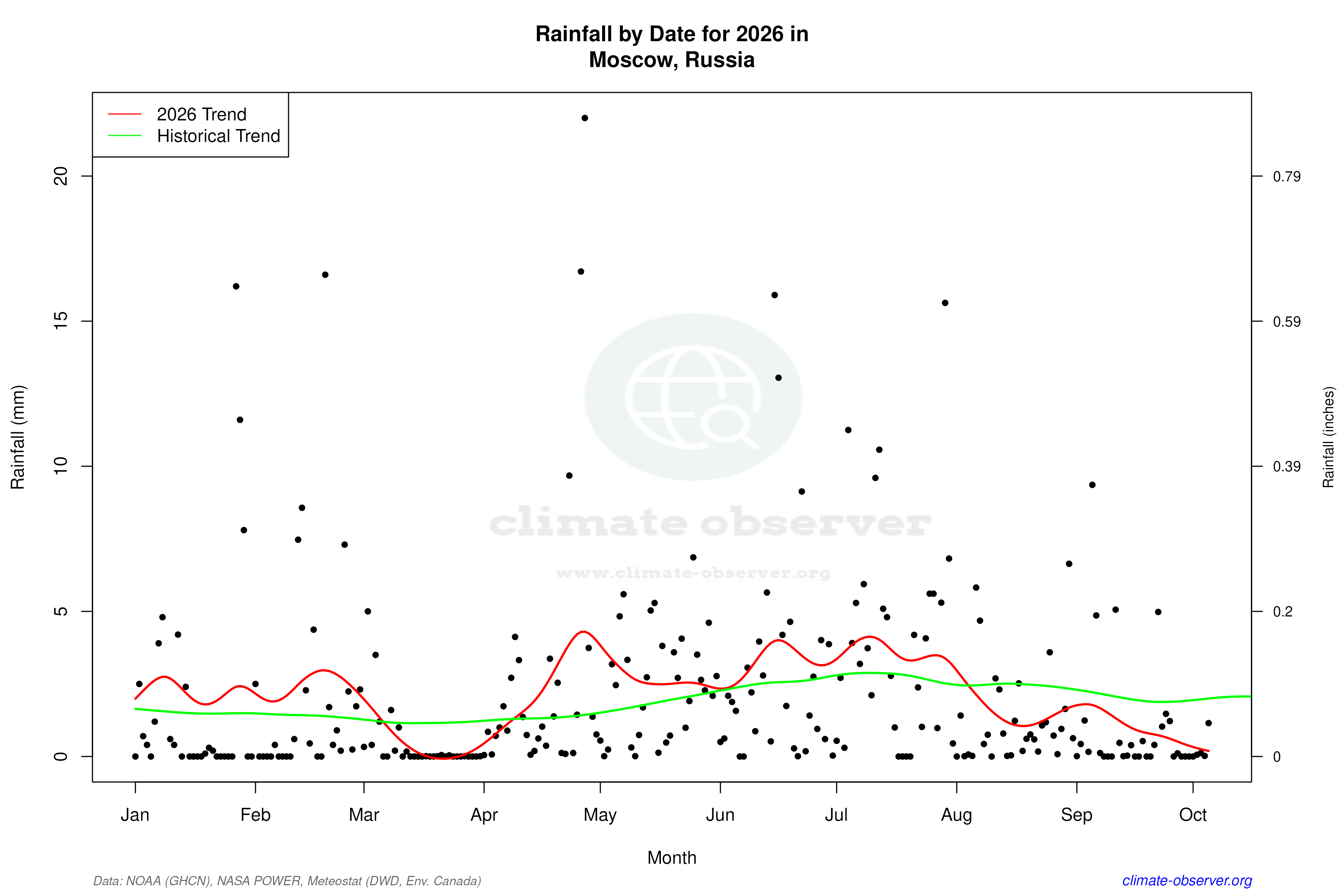 Current Year Climate Trends vs Historical - Rainfall this Year