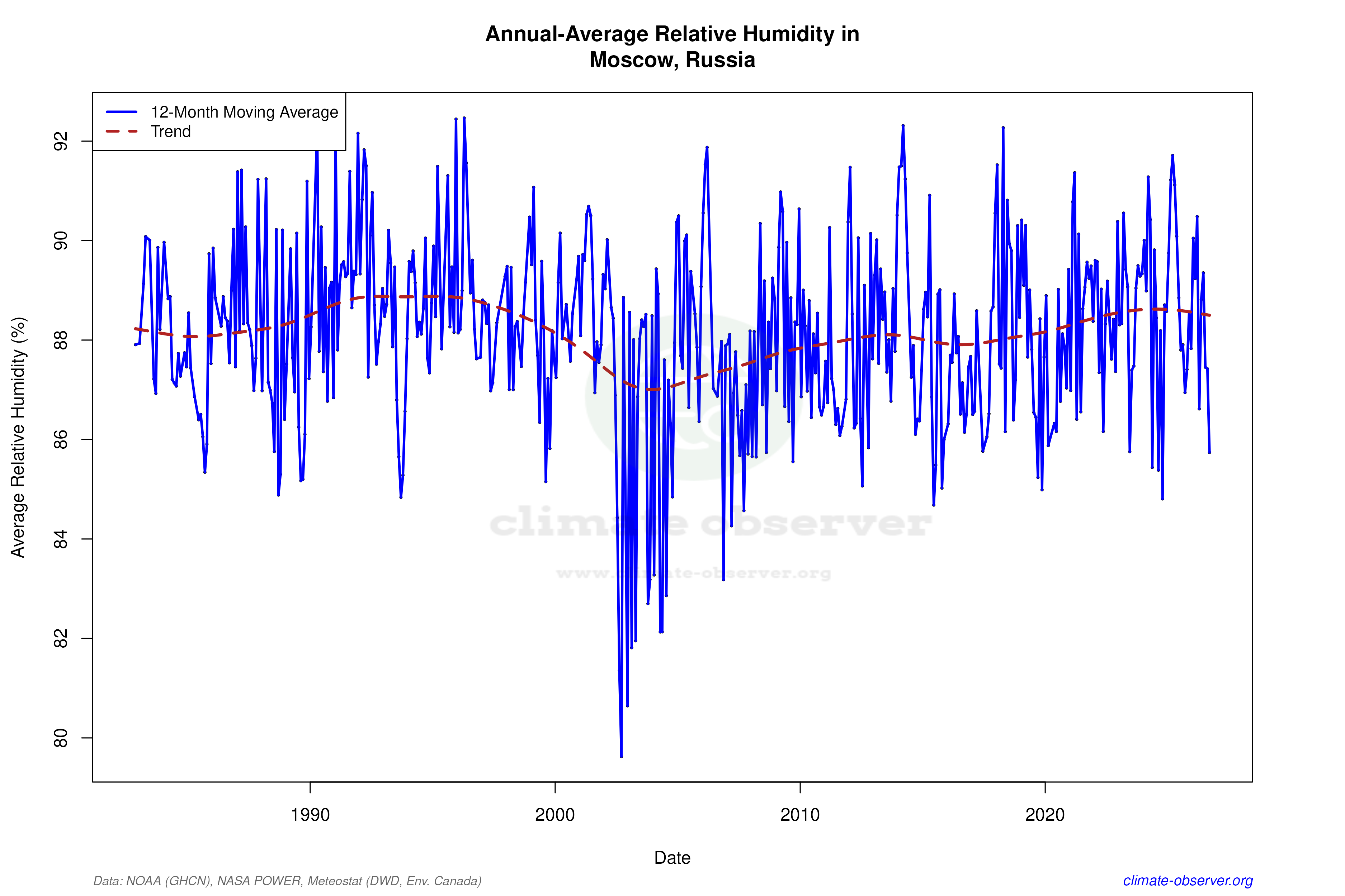Climate 12-Month Moving Averages - Relative Humidity 12-Month MA