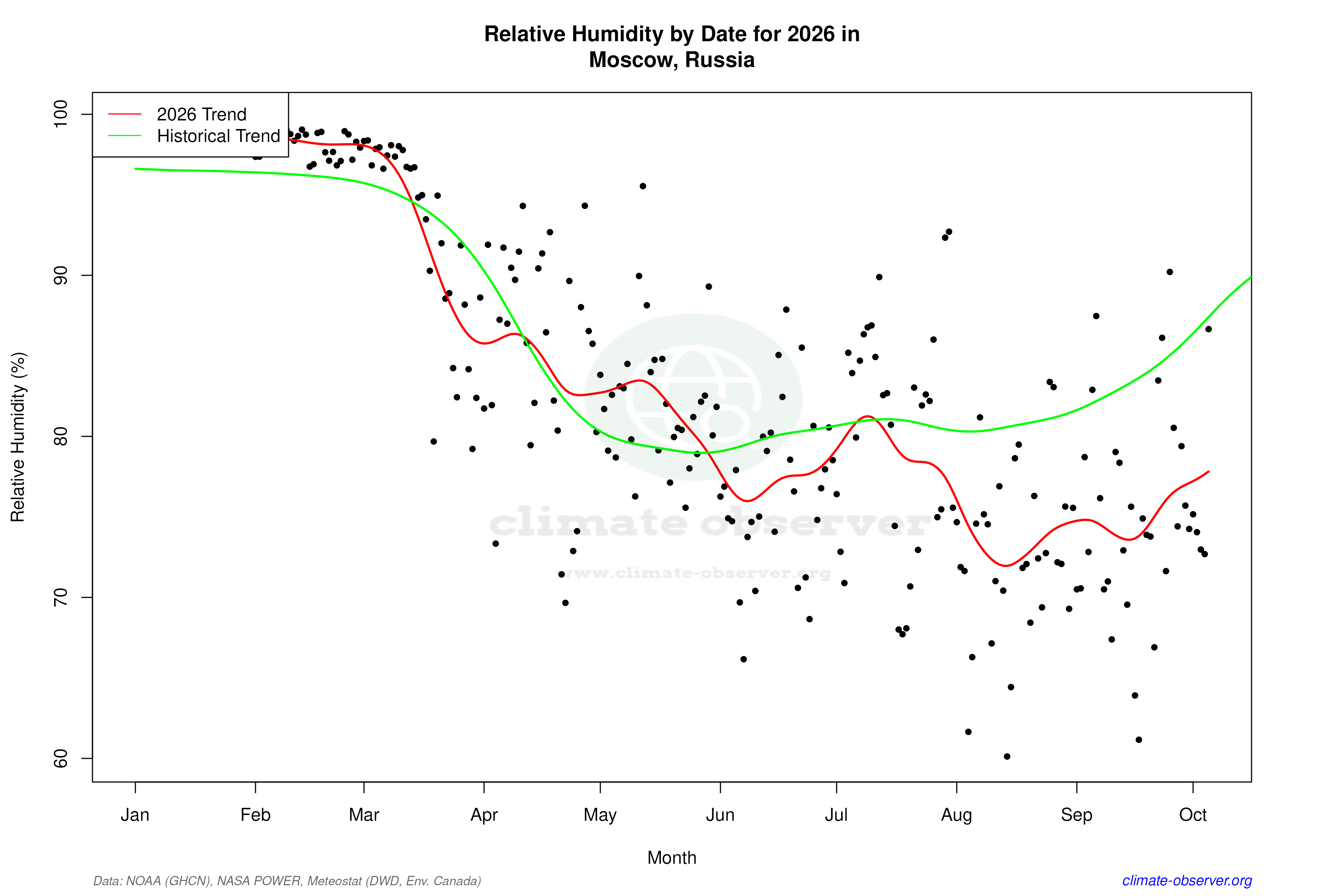 Current Year Climate Trends vs Historical - Relative Humidity this Year