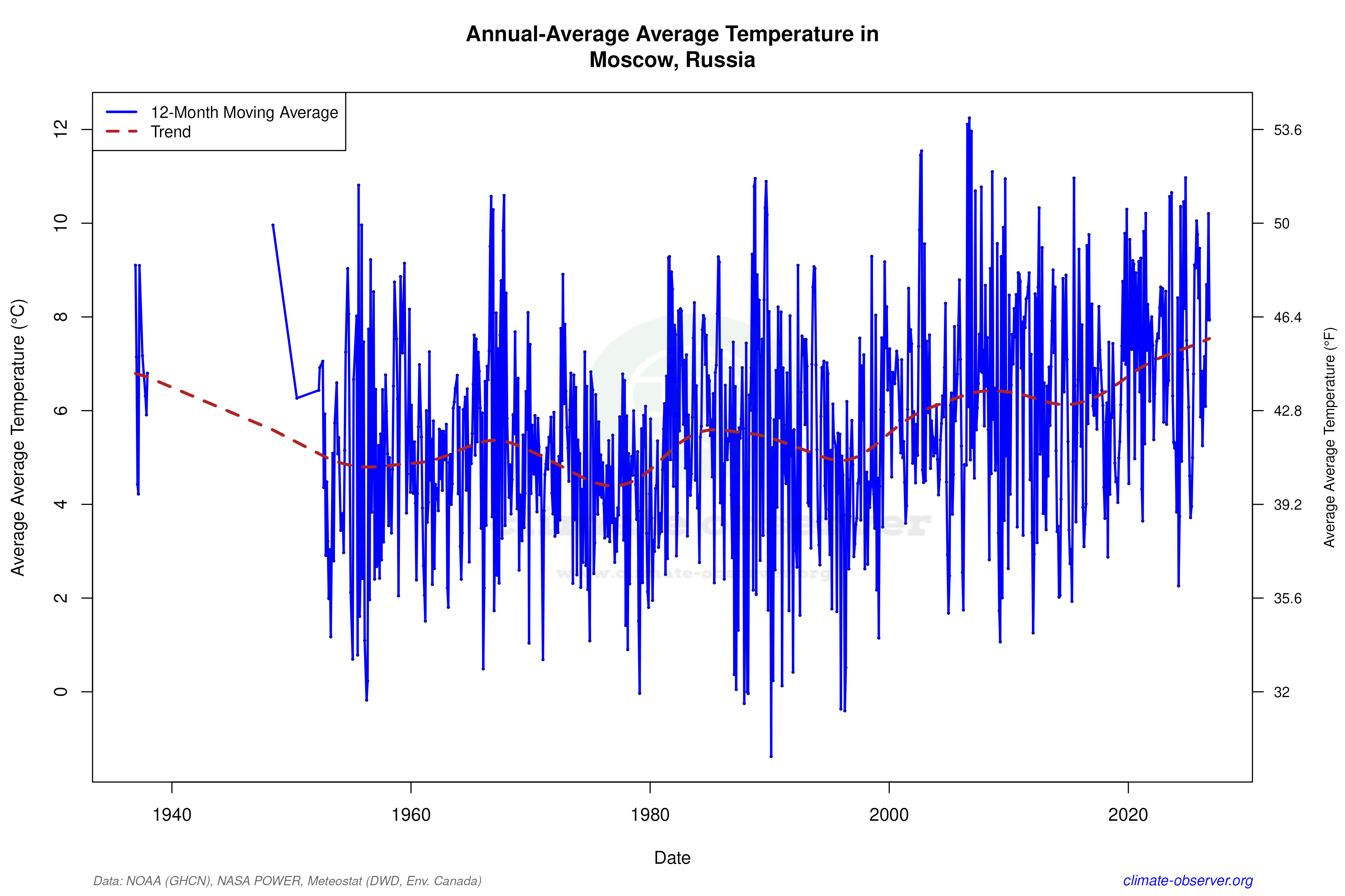 Climate 12-Month Moving Averages - Average Temperature 12-Month MA