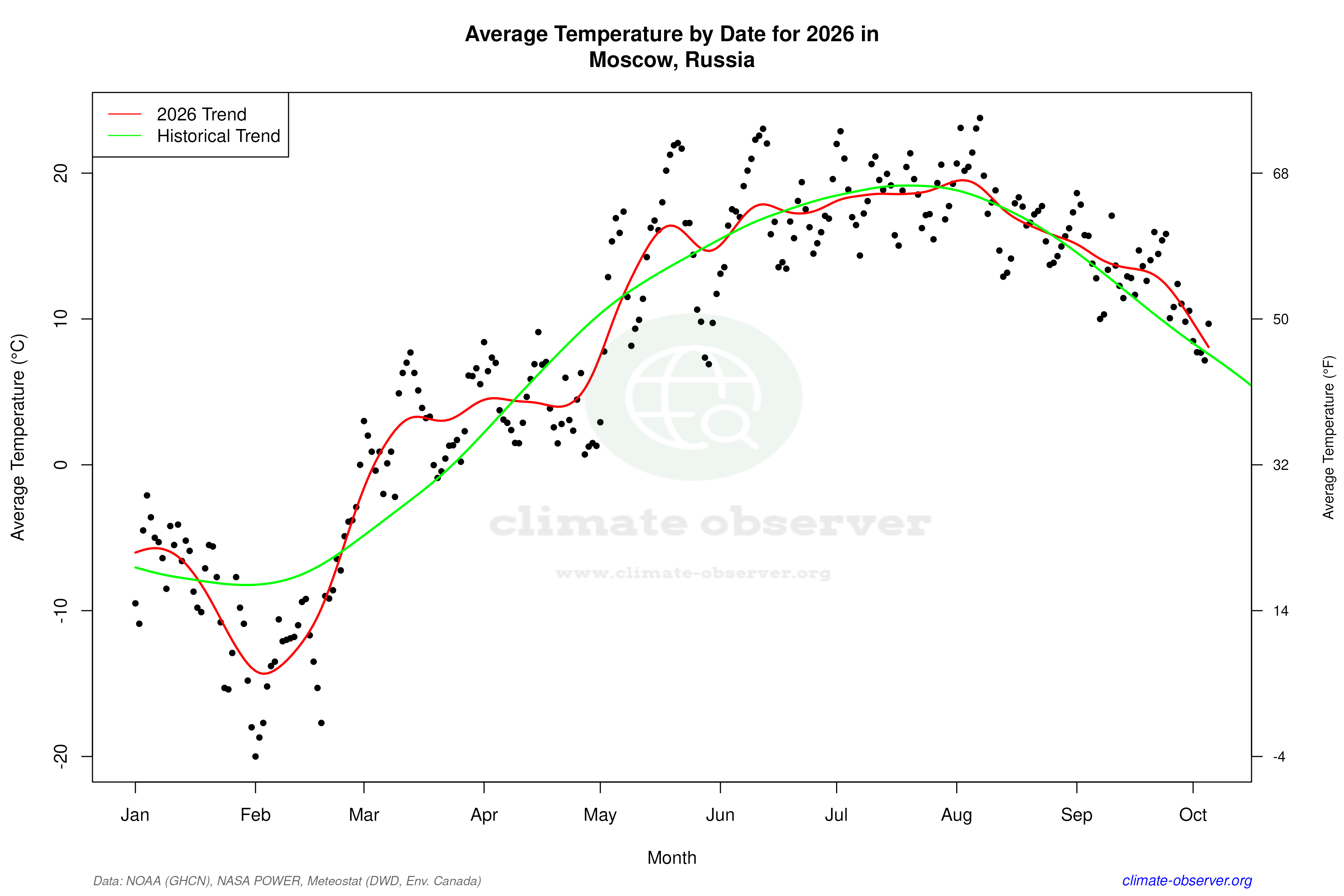 Current Year Climate Trends vs Historical - Average Temperature this Year