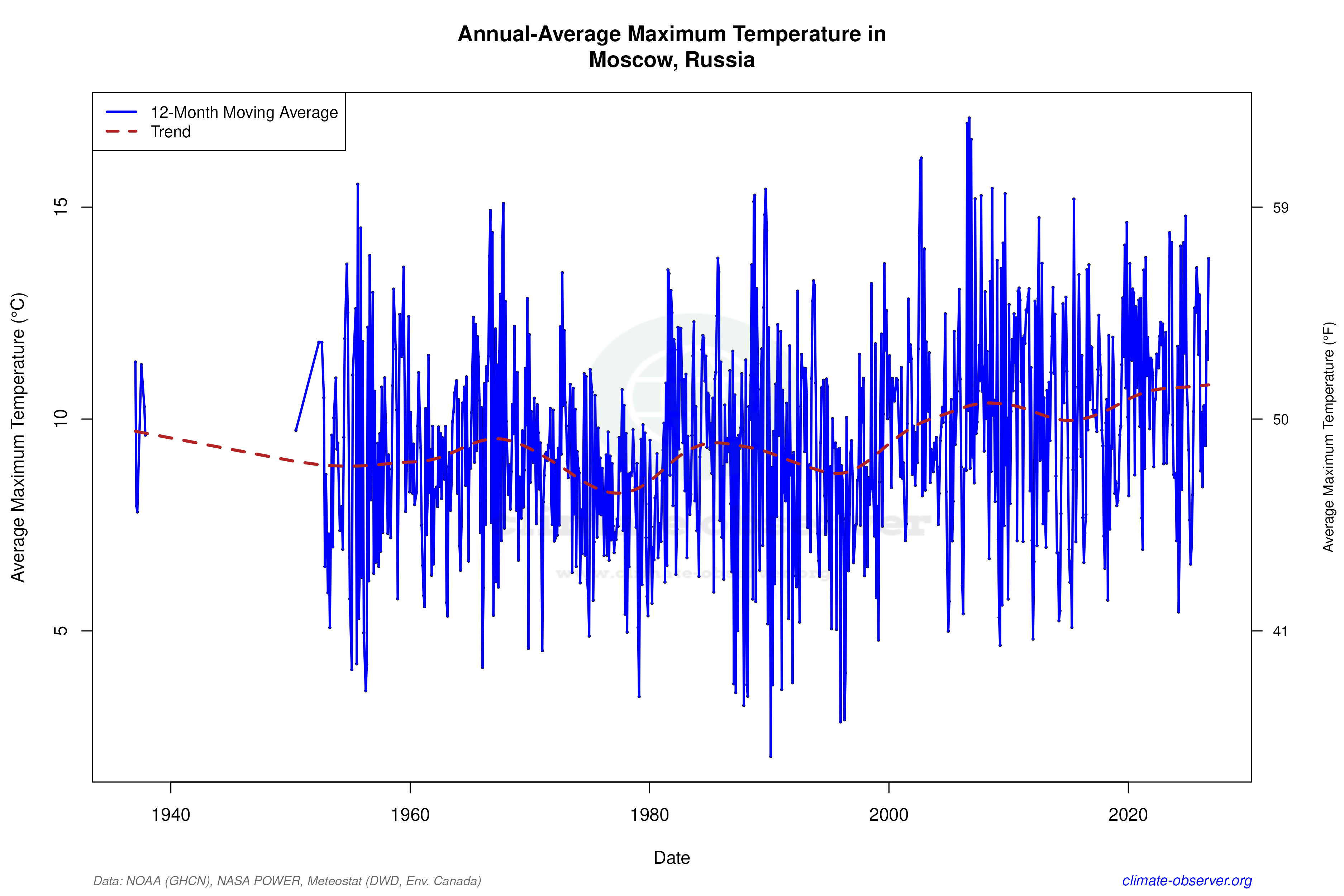 Climate 12-Month Moving Averages - Max Temperature 12-Month MA