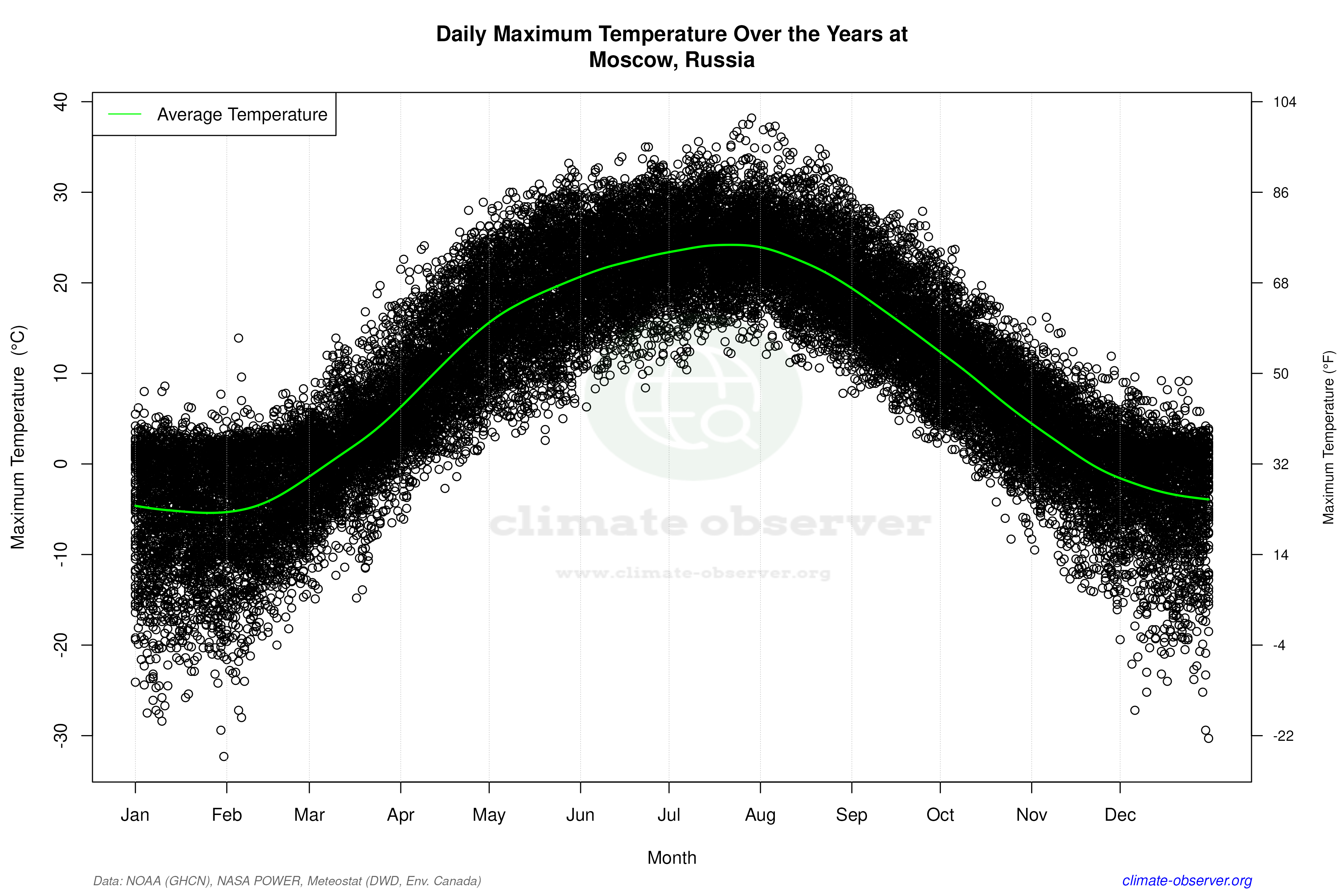 Daily Data Points and Averages Throughout the Year - Average Max Temperature Throughout Year