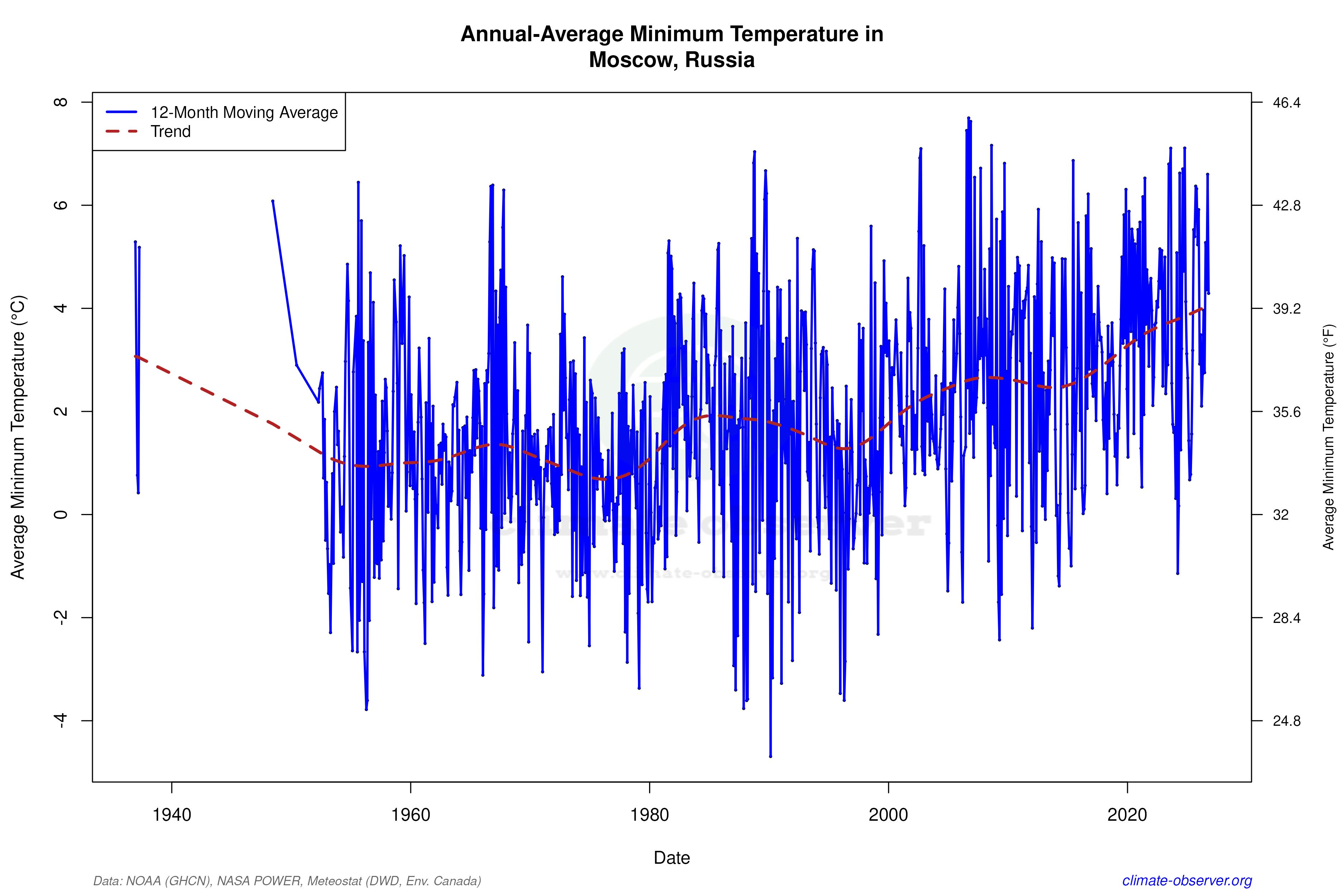 Climate 12-Month Moving Averages - Min Temperature 12-Month MA