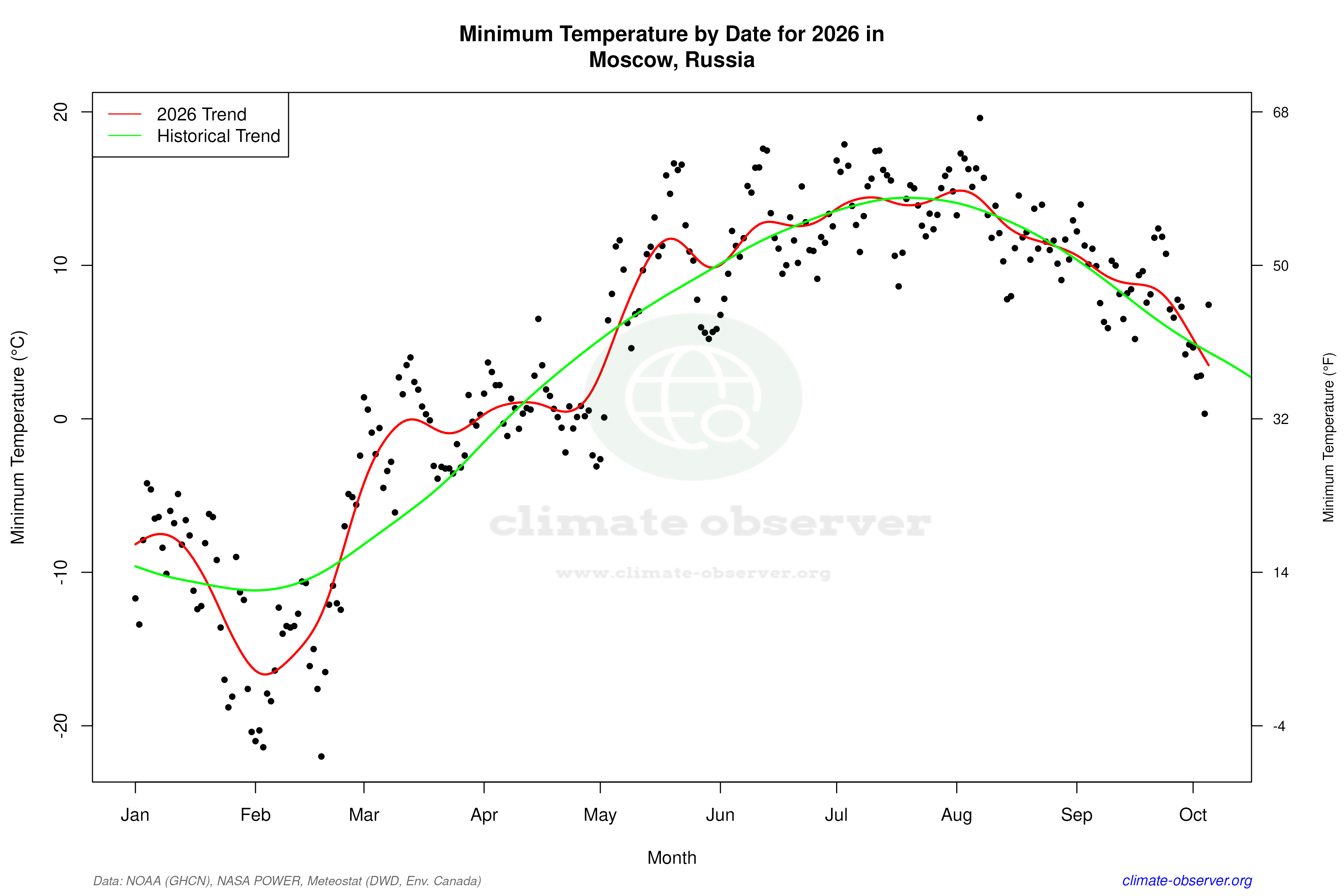 Current Year Climate Trends vs Historical - Min Temperature this Year