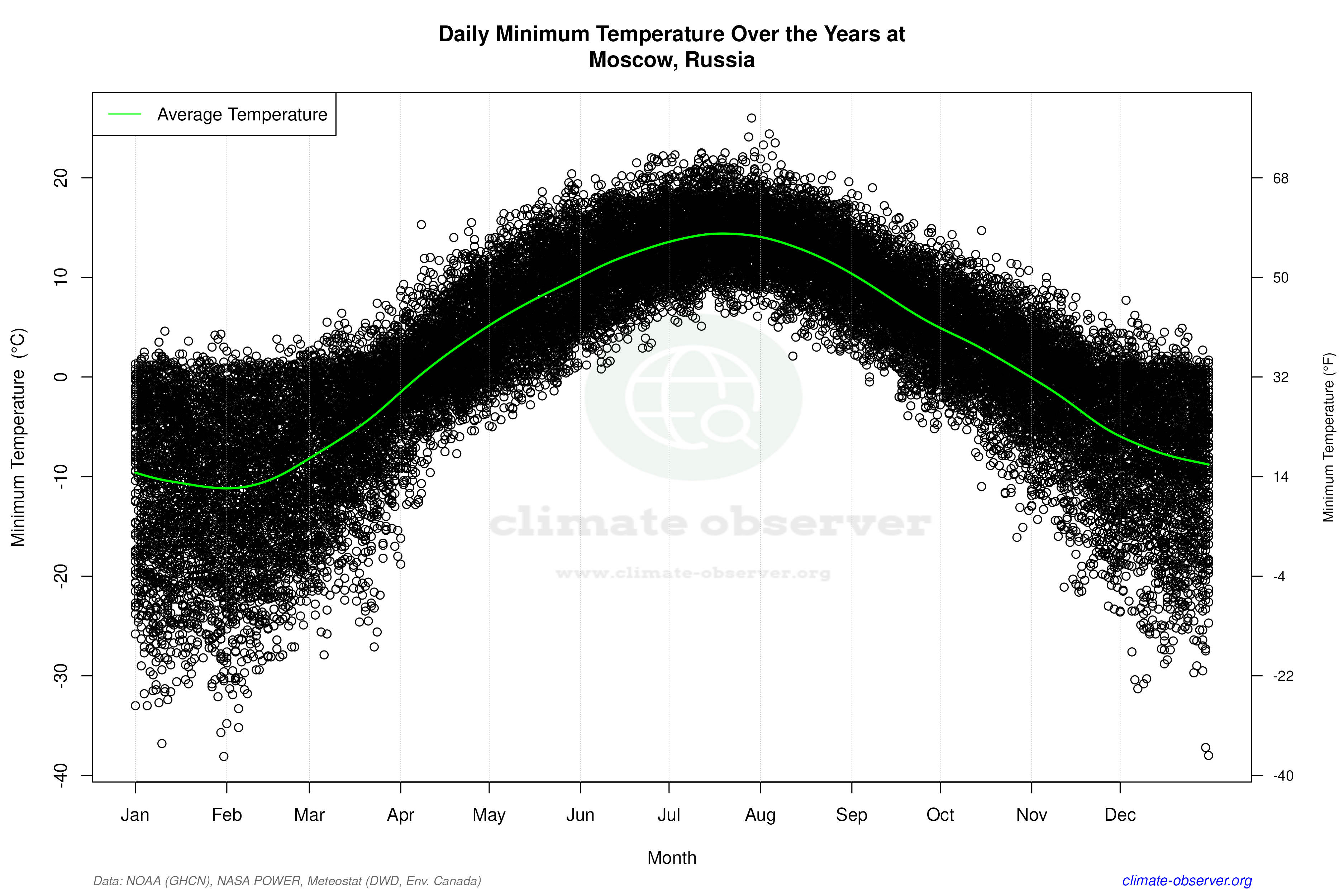 Daily Data Points and Averages Throughout the Year - Average Min Temperature Throughout Year