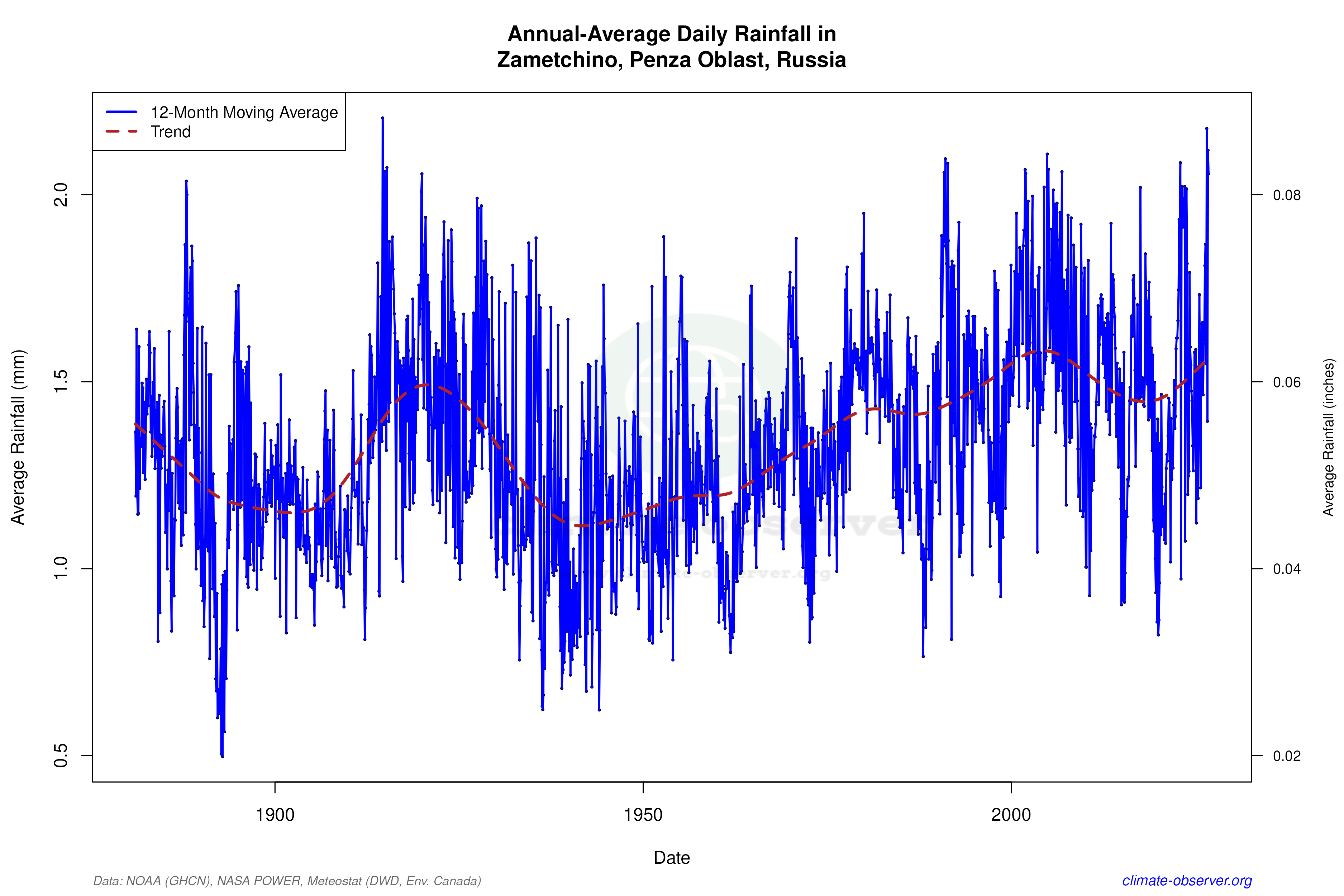 Climate 12-Month Moving Averages - Rainfall 12-Month MA