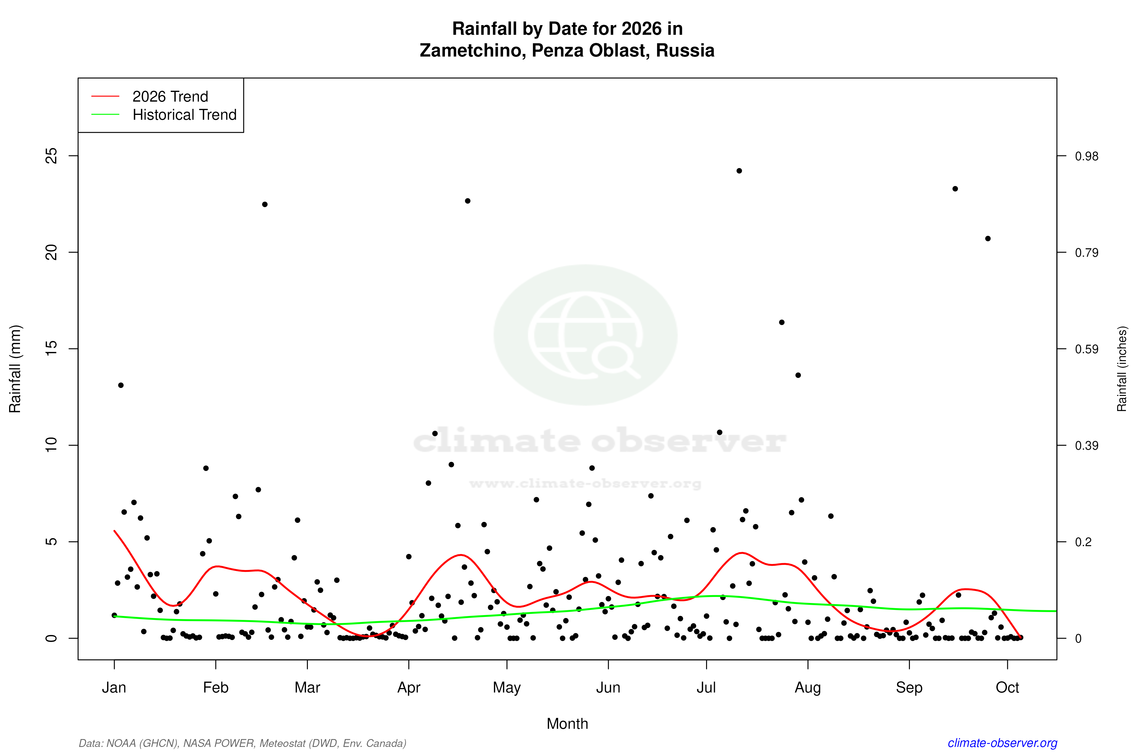 Current Year Climate Trends vs Historical - Rainfall this Year