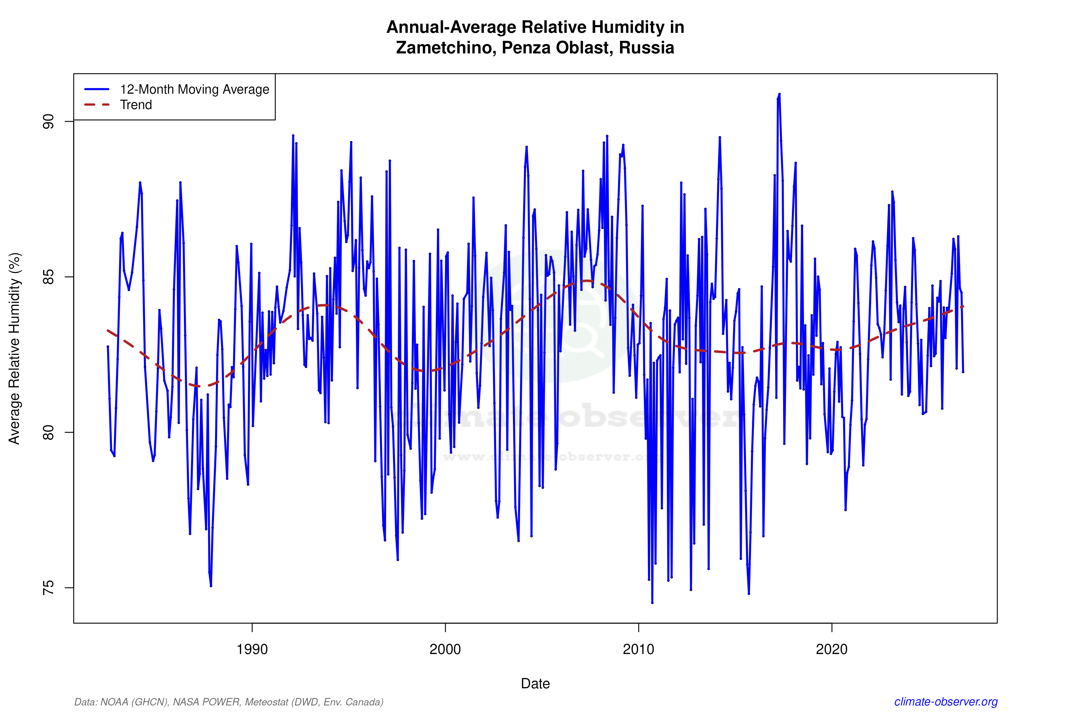 Climate 12-Month Moving Averages - Relative Humidity 12-Month MA