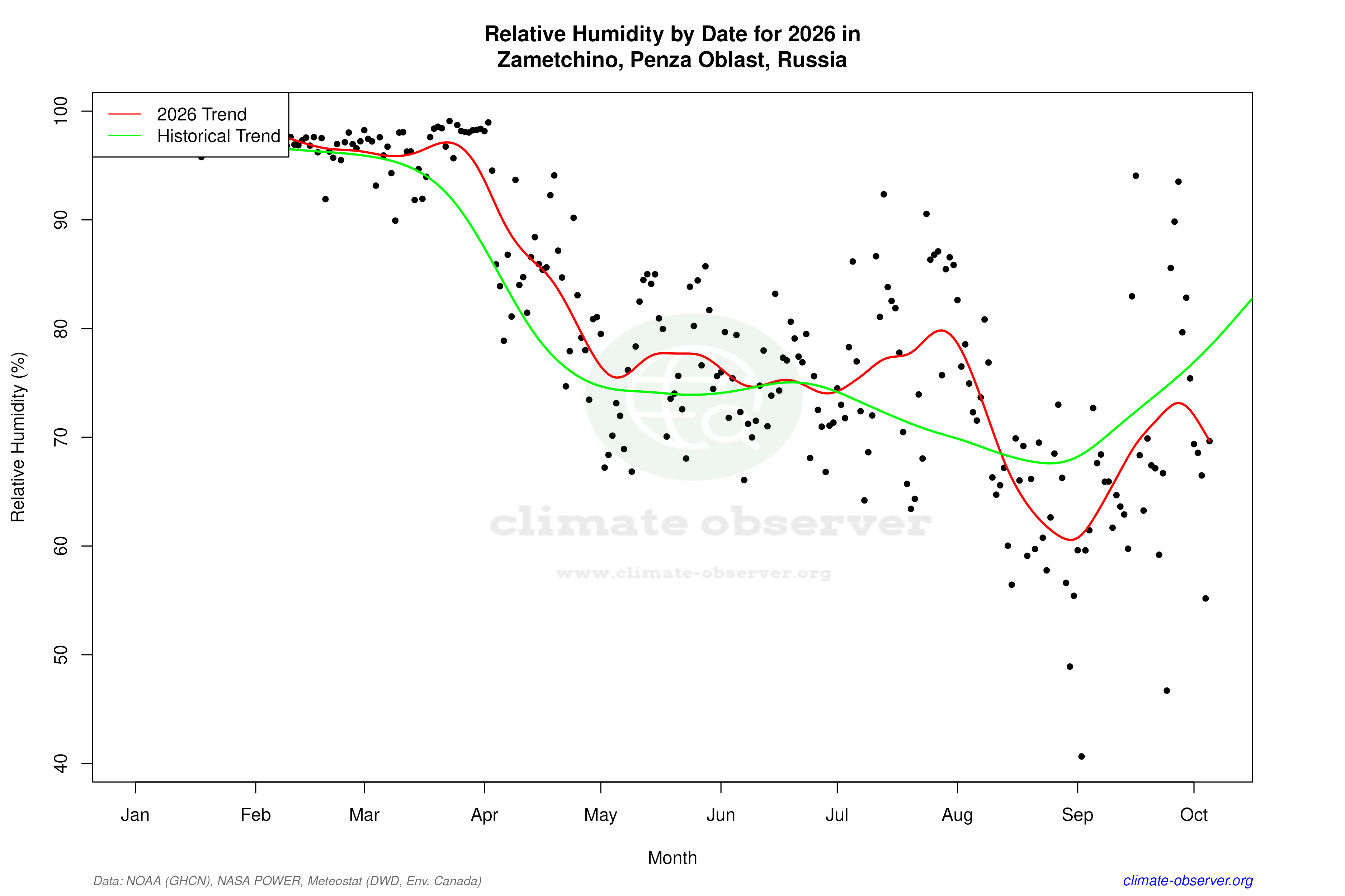 Current Year Climate Trends vs Historical - Relative Humidity this Year
