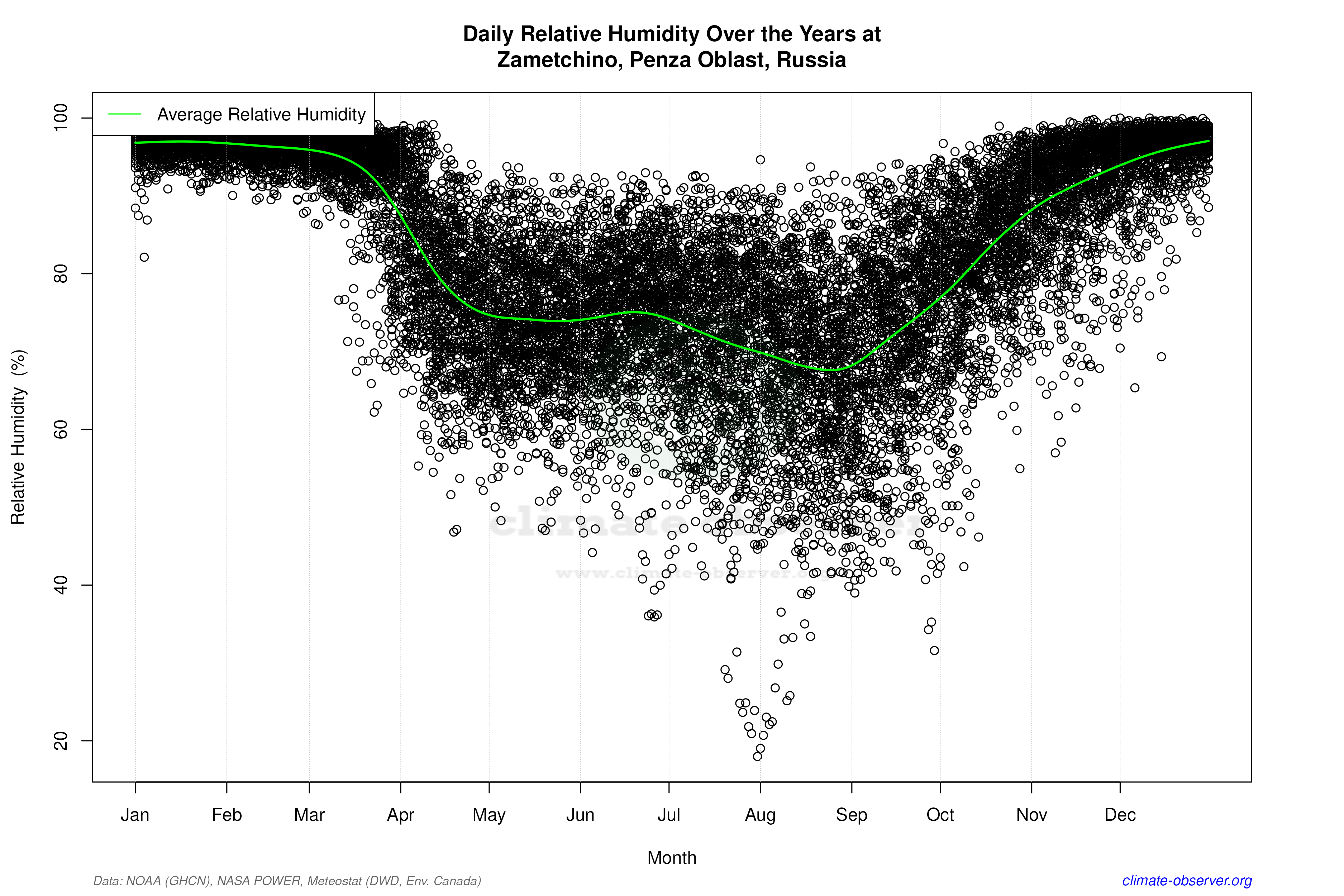 Daily Data Points and Averages Throughout the Year - Average Relative Humidity Throughout Year