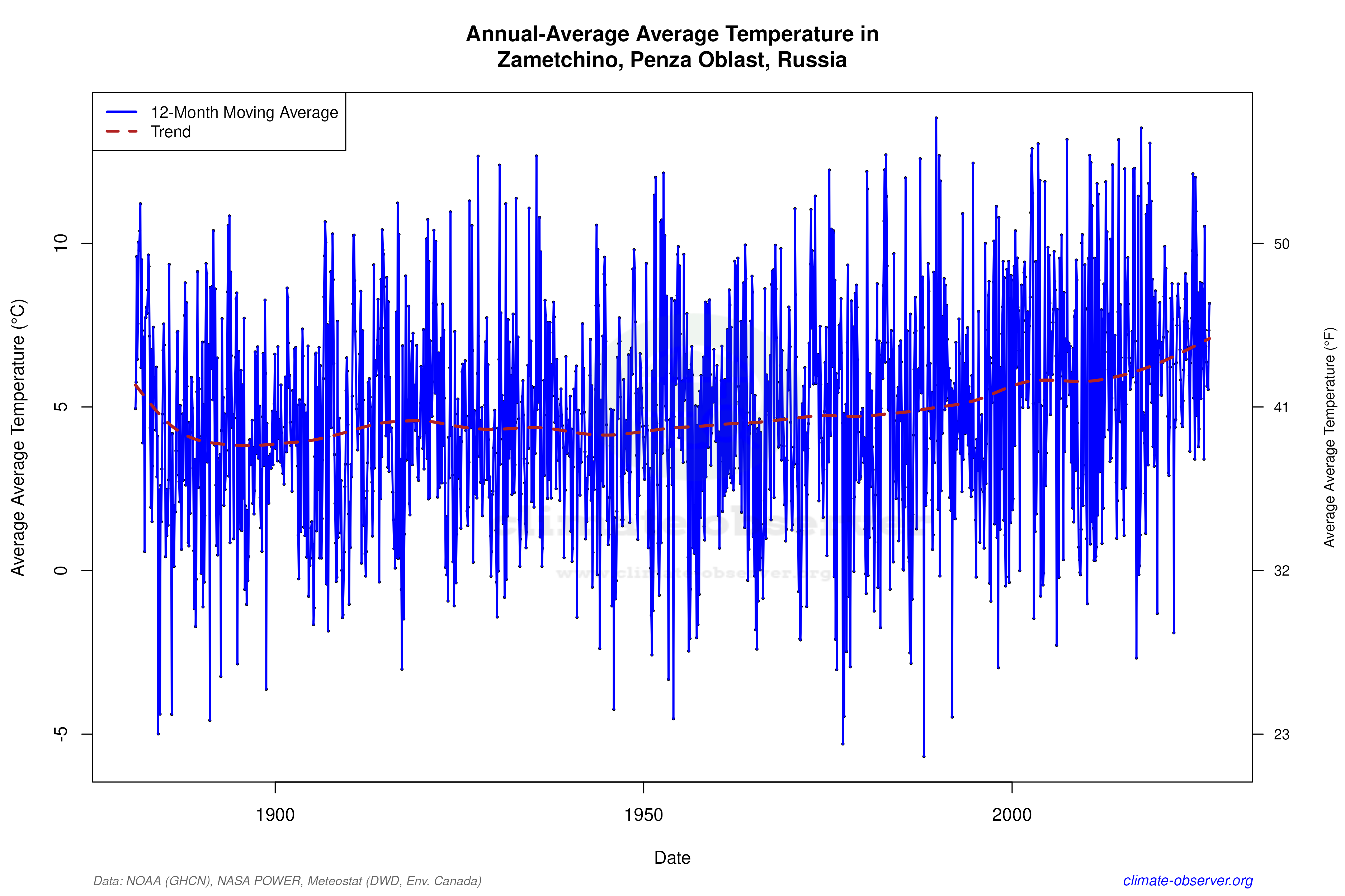 Climate 12-Month Moving Averages - Average Temperature 12-Month MA