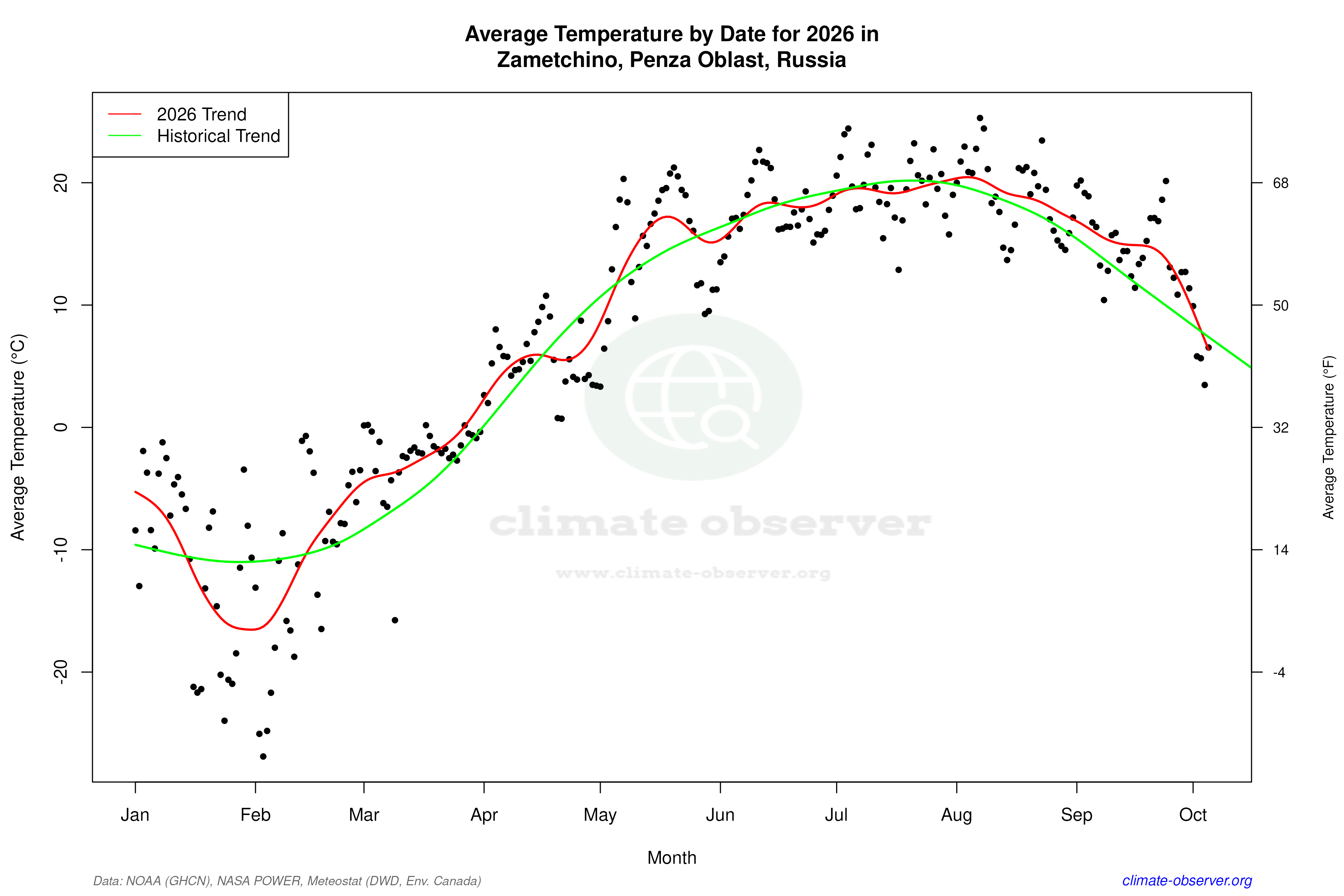 Current Year Climate Trends vs Historical - Average Temperature this Year