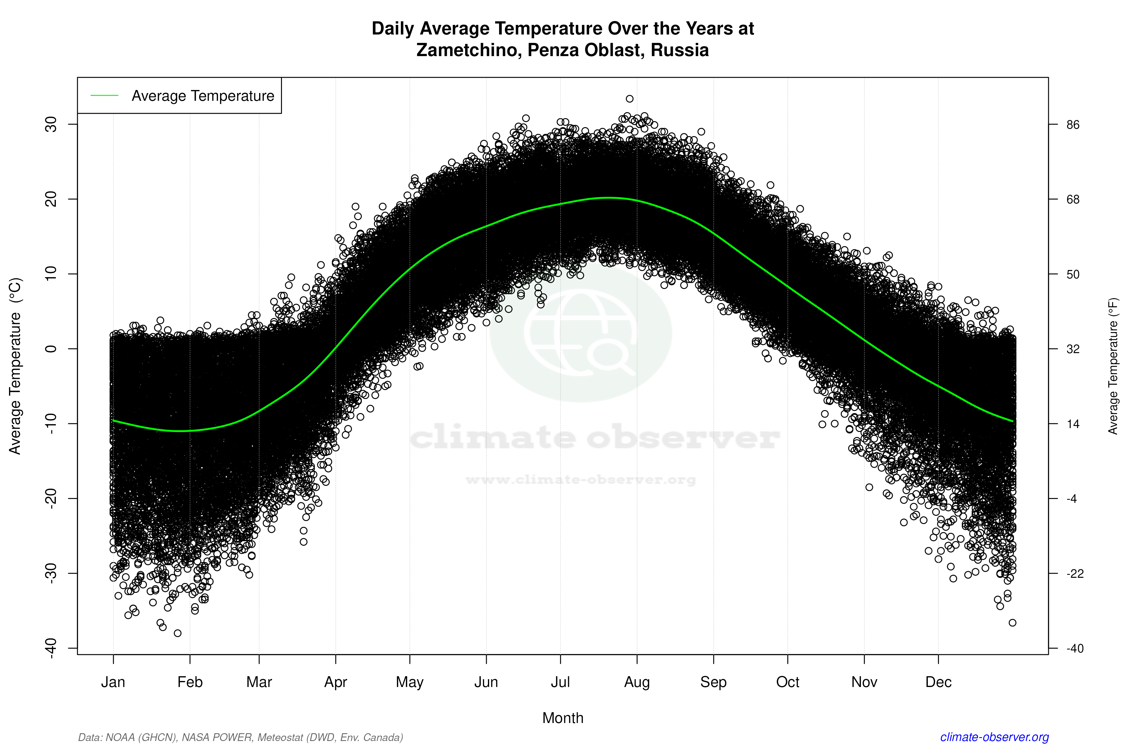 Daily Data Points and Averages Throughout the Year - Average Temperature Throughout Year
