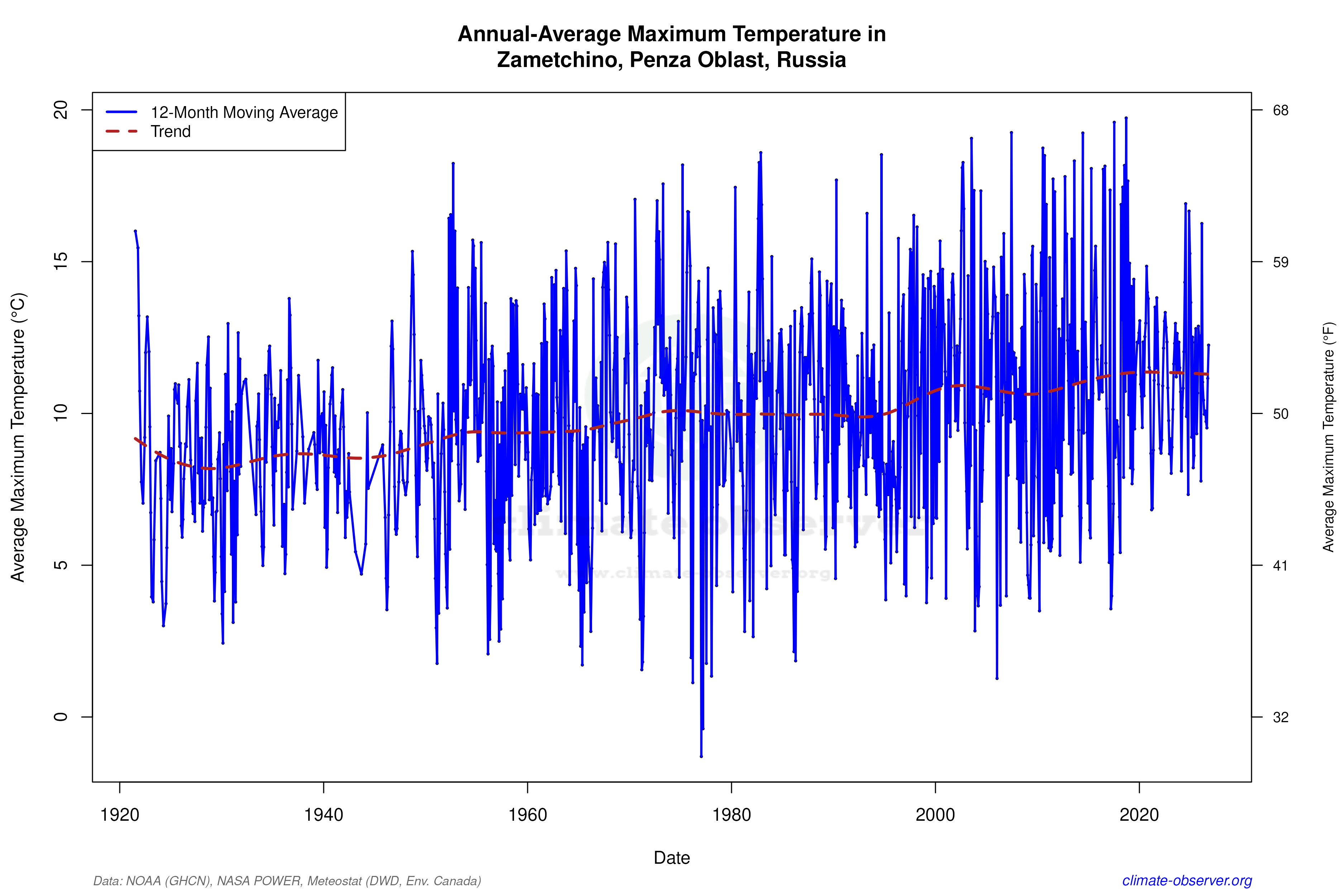 Climate 12-Month Moving Averages - Max Temperature 12-Month MA
