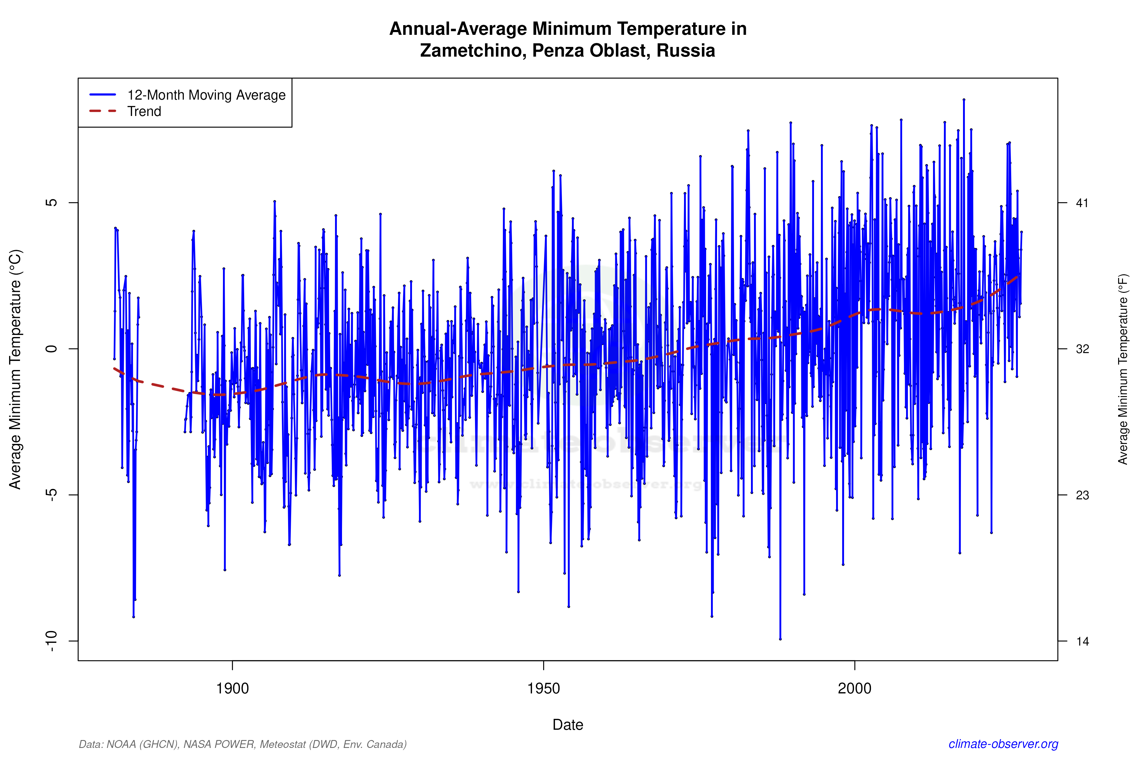 Climate 12-Month Moving Averages - Min Temperature 12-Month MA