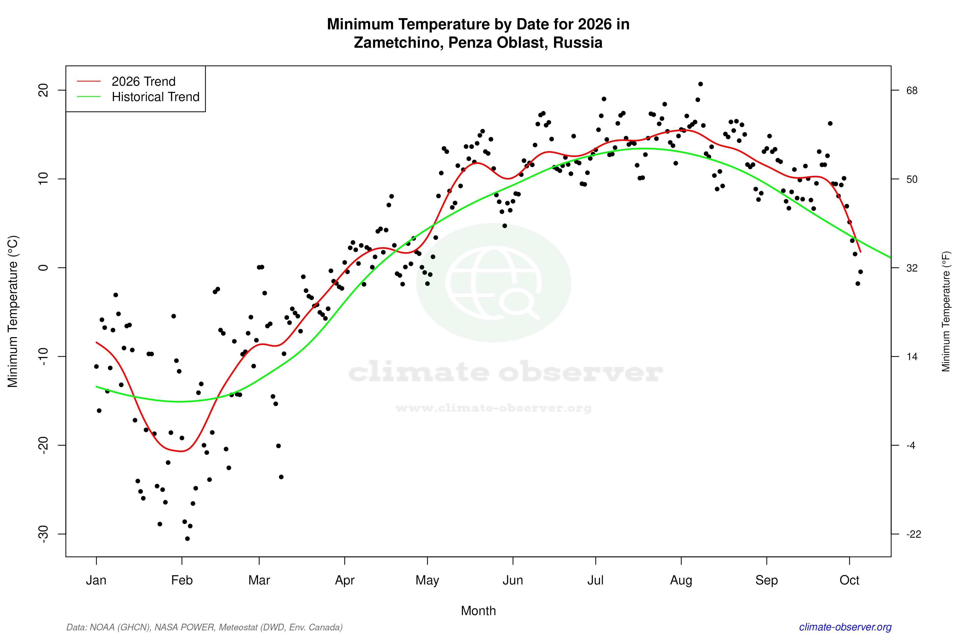 Current Year Climate Trends vs Historical - Min Temperature this Year
