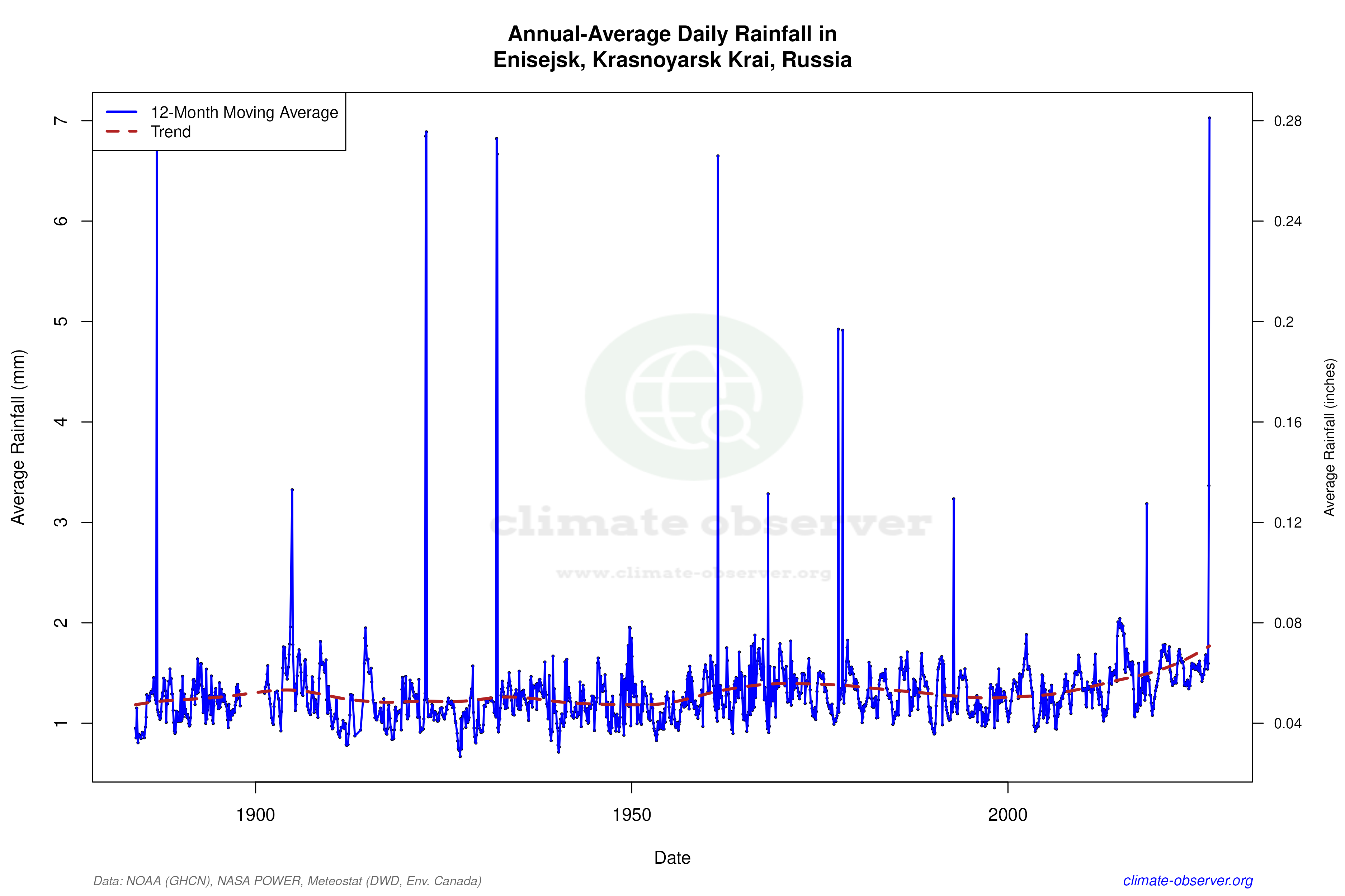 Climate 12-Month Moving Averages - Rainfall 12-Month MA