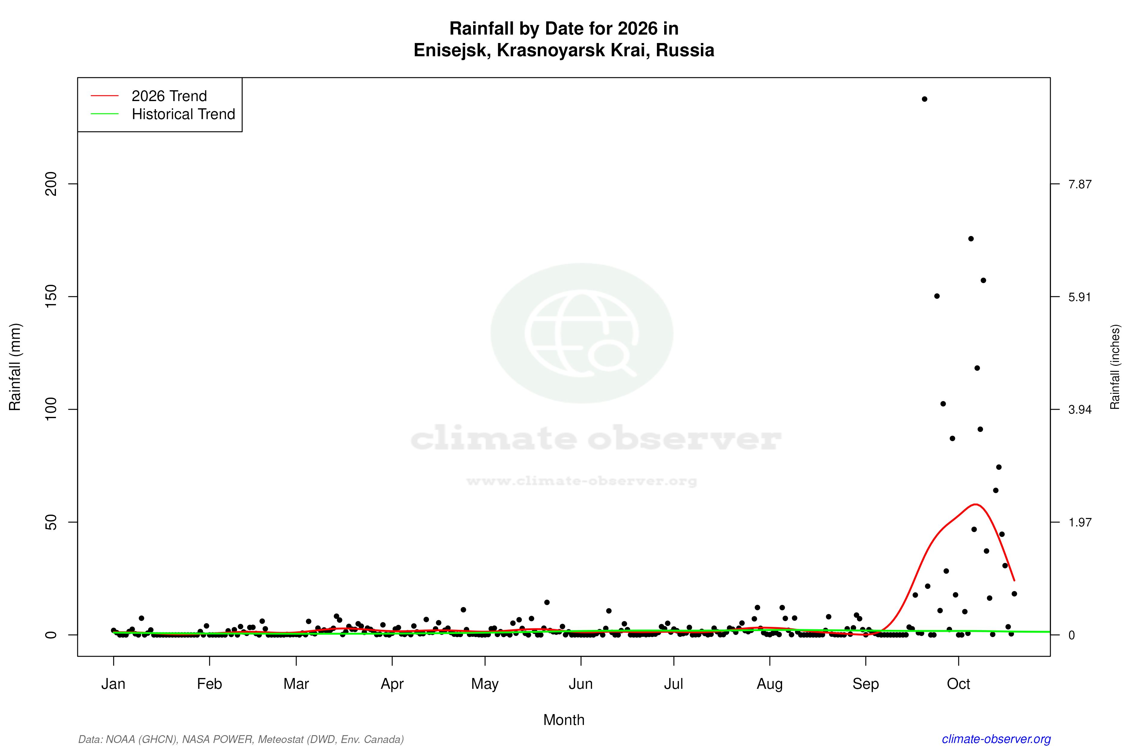 Current Year Climate Trends vs Historical - Rainfall this Year