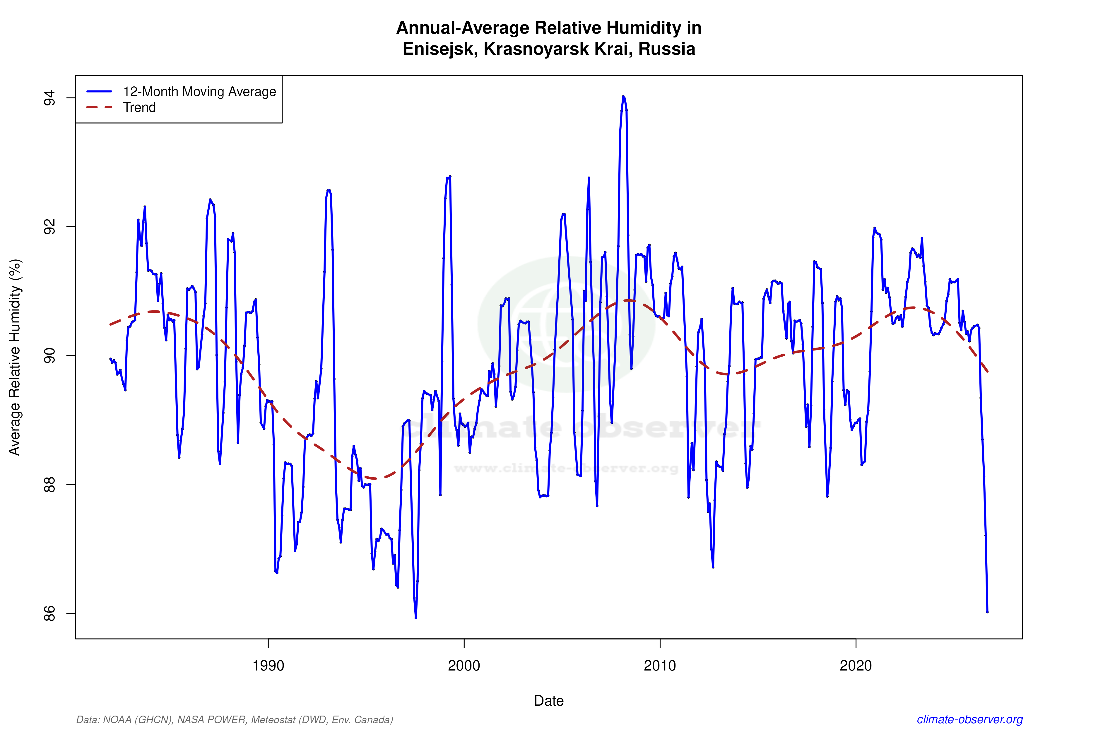 Climate 12-Month Moving Averages - Relative Humidity 12-Month MA