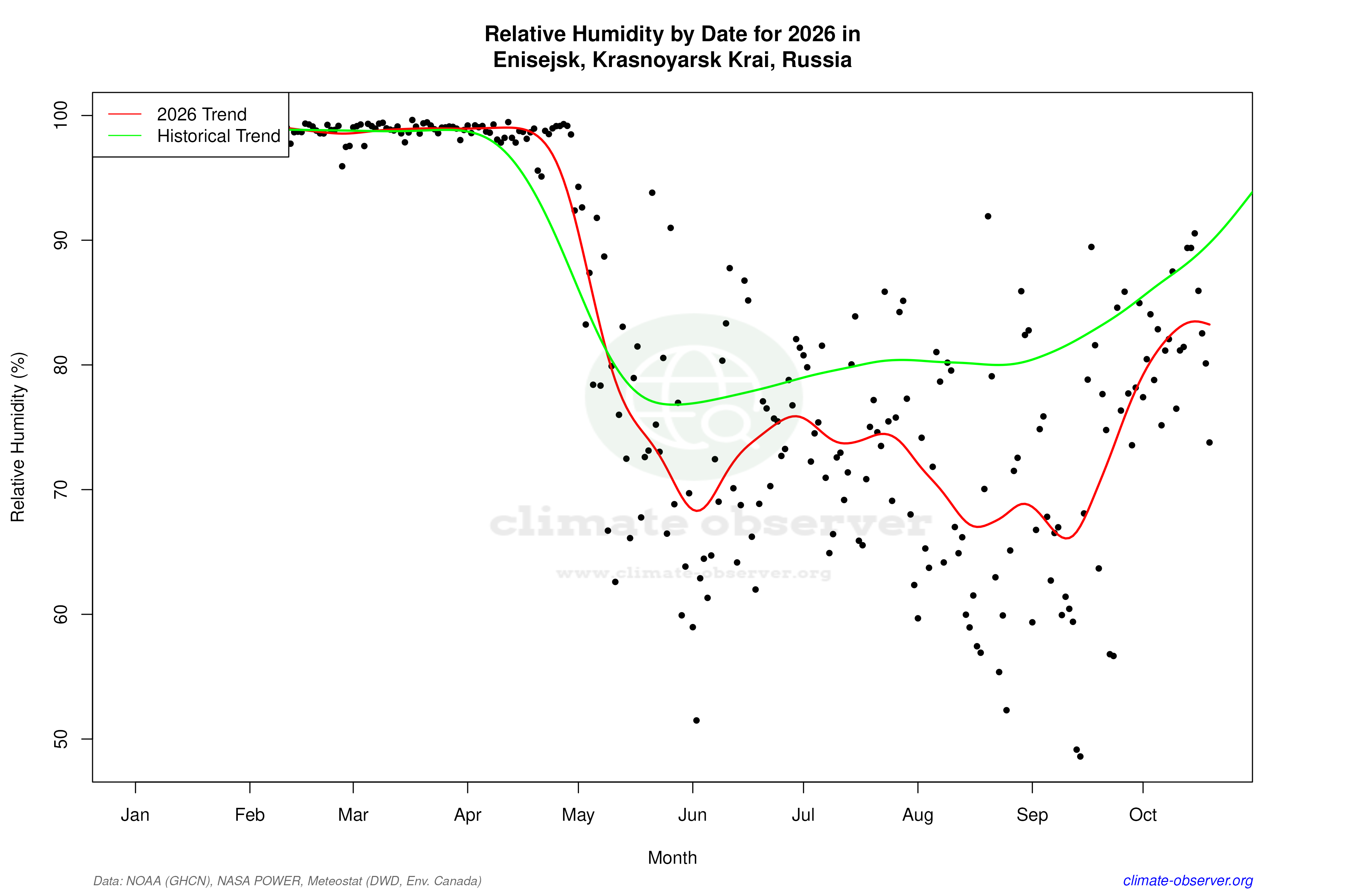 Current Year Climate Trends vs Historical - Relative Humidity this Year