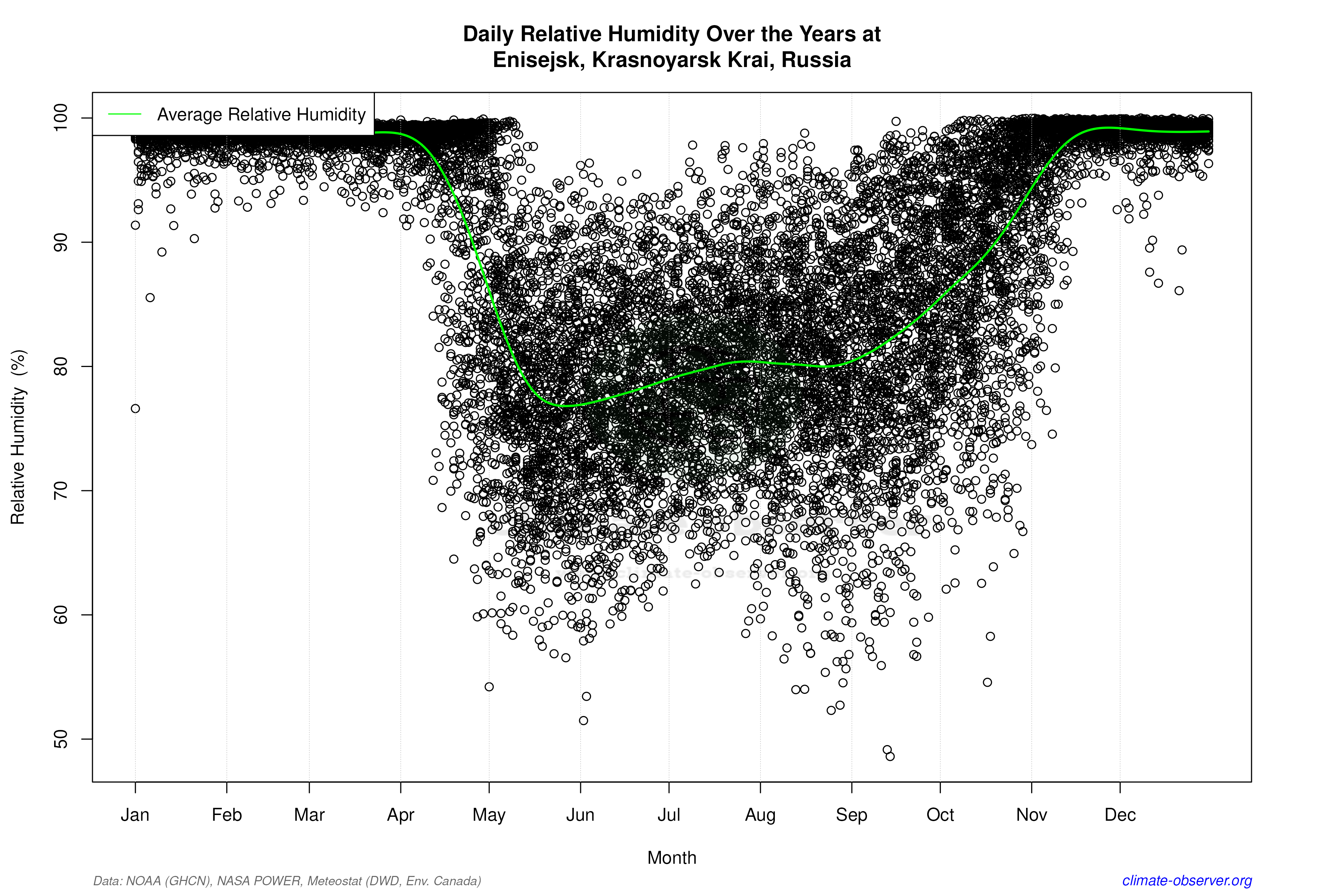 Daily Data Points and Averages Throughout the Year - Average Relative Humidity Throughout Year