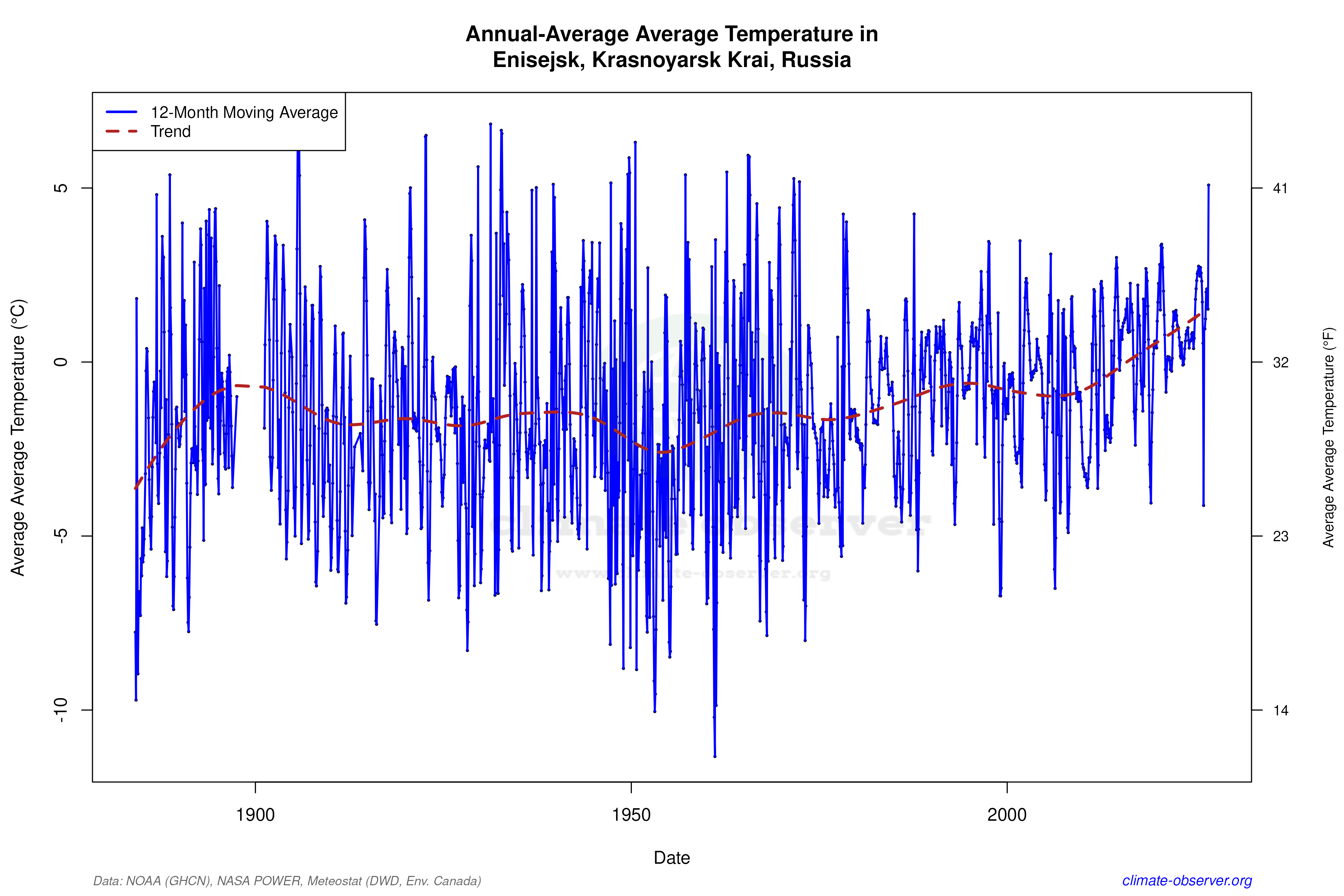 Climate 12-Month Moving Averages - Average Temperature 12-Month MA