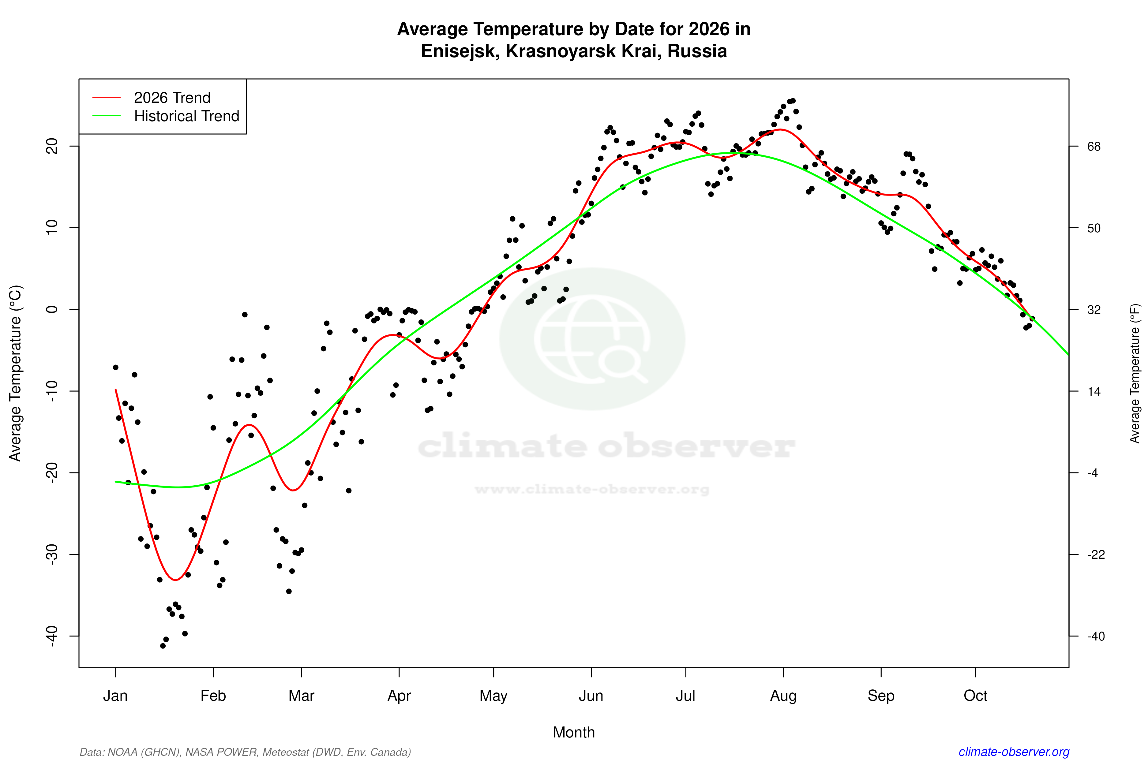 Current Year Climate Trends vs Historical - Average Temperature this Year