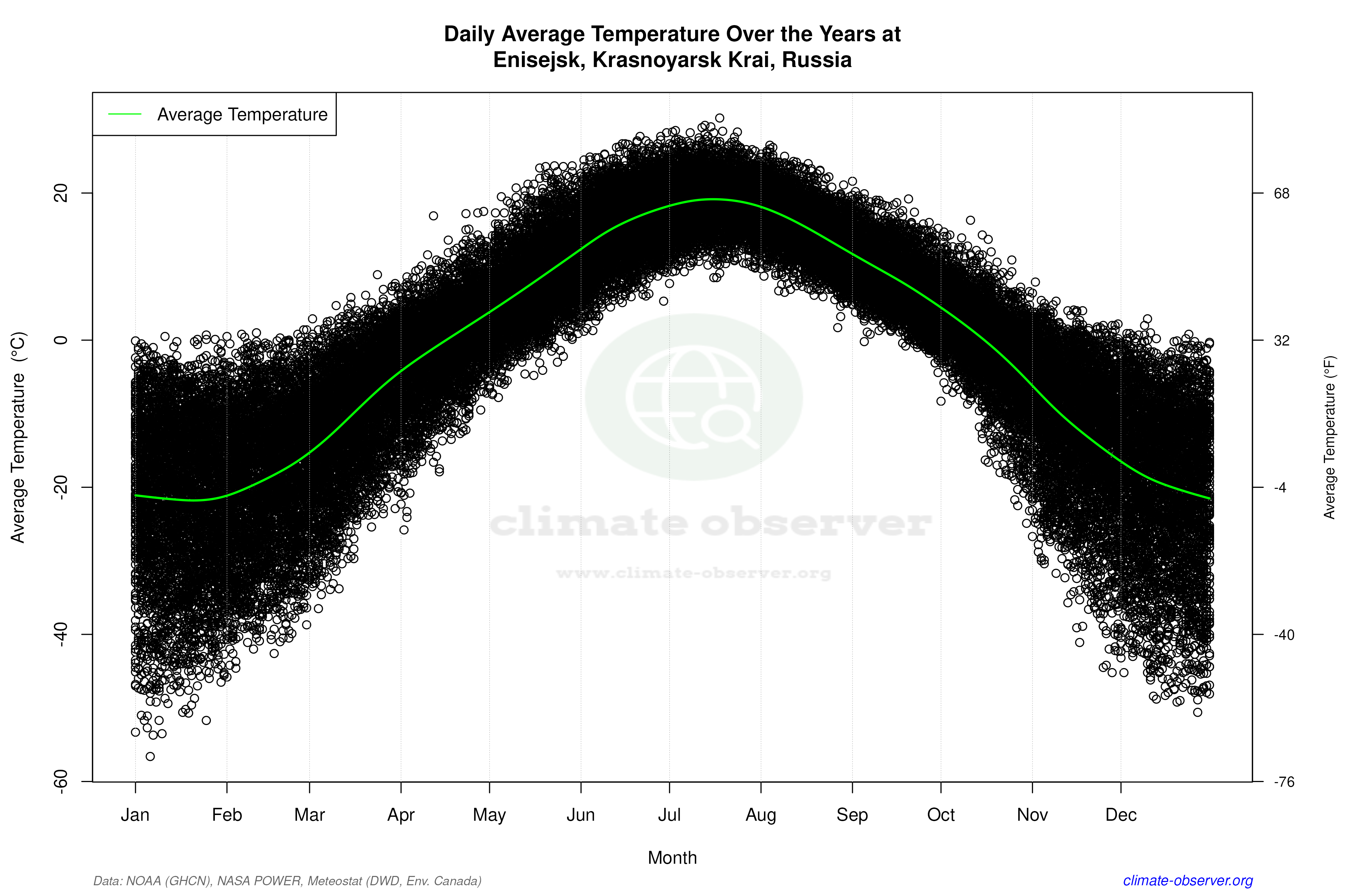 Daily Data Points and Averages Throughout the Year - Average Temperature Throughout Year