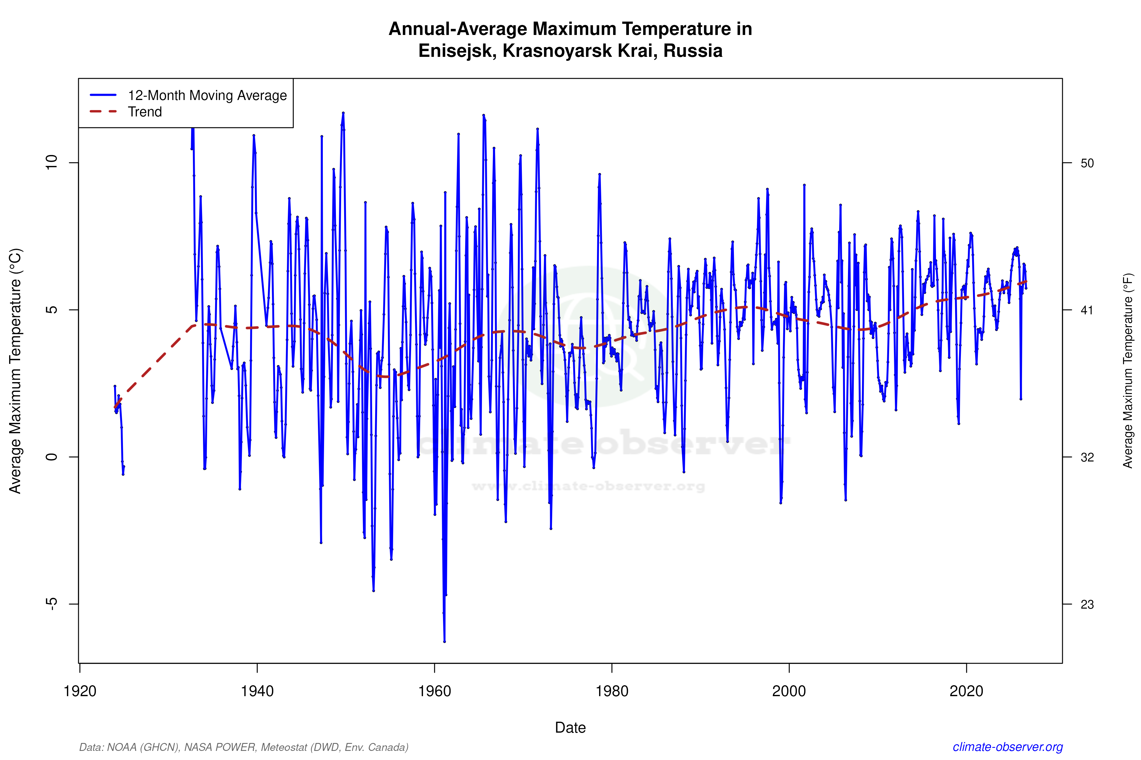 Climate 12-Month Moving Averages - Max Temperature 12-Month MA