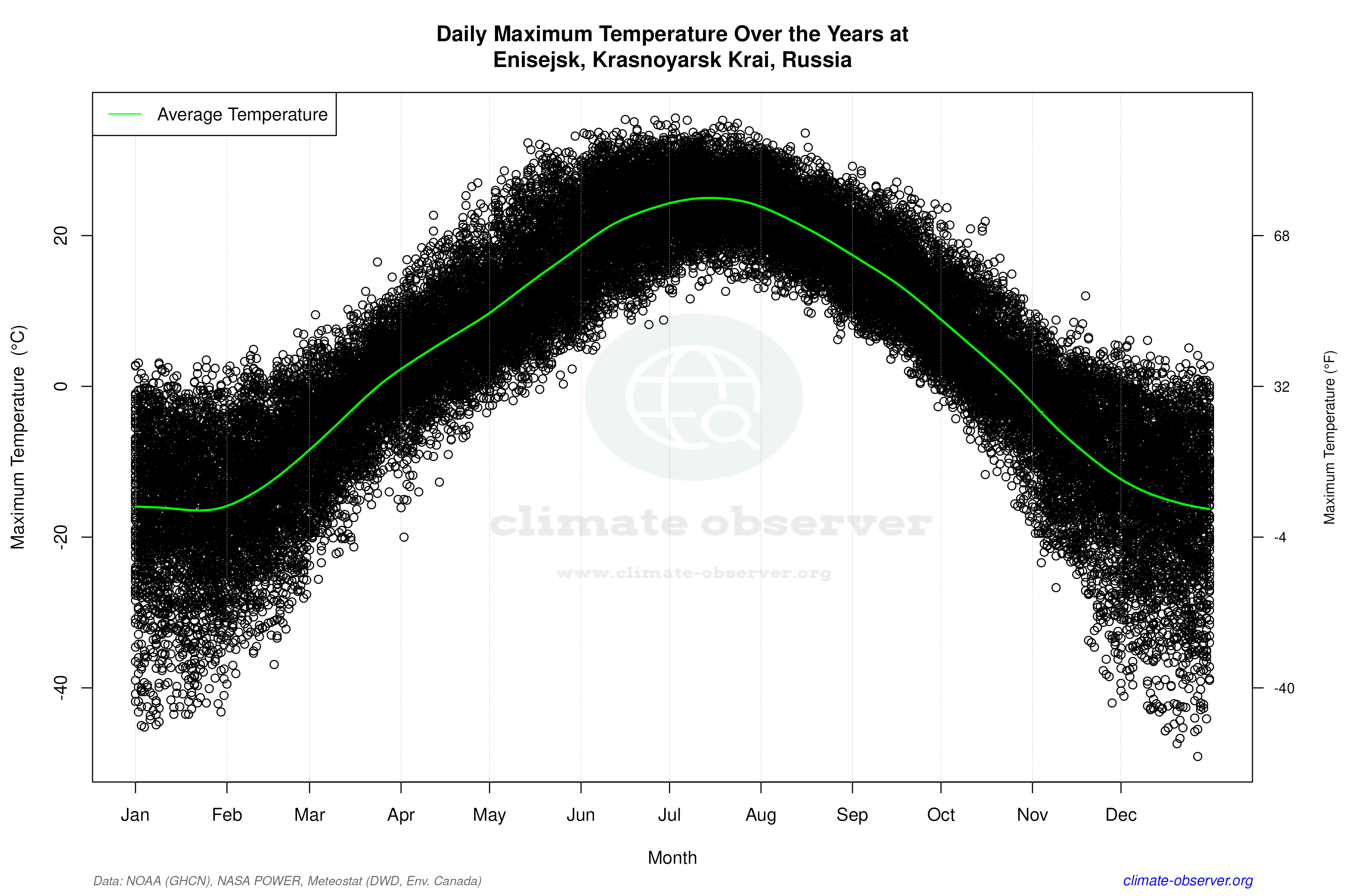 Daily Data Points and Averages Throughout the Year - Average Max Temperature Throughout Year