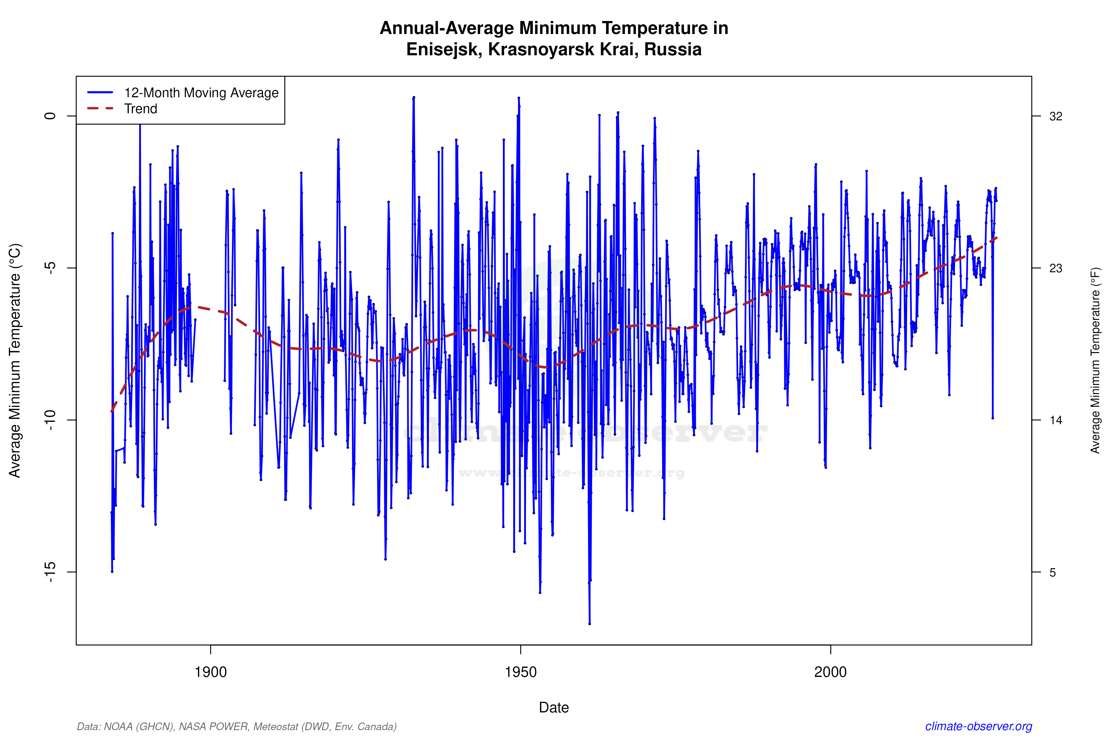 Climate 12-Month Moving Averages - Min Temperature 12-Month MA