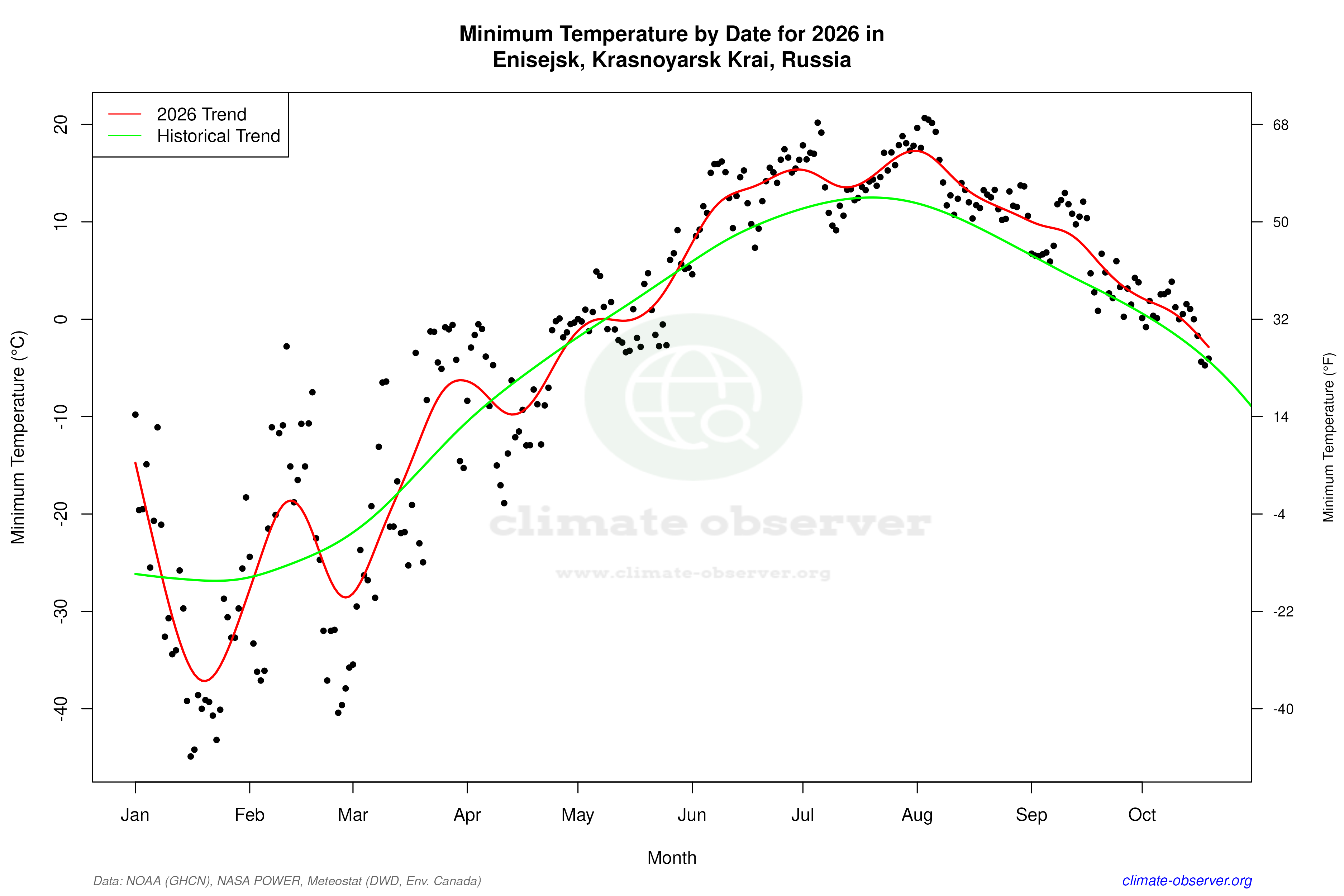 Current Year Climate Trends vs Historical - Min Temperature this Year