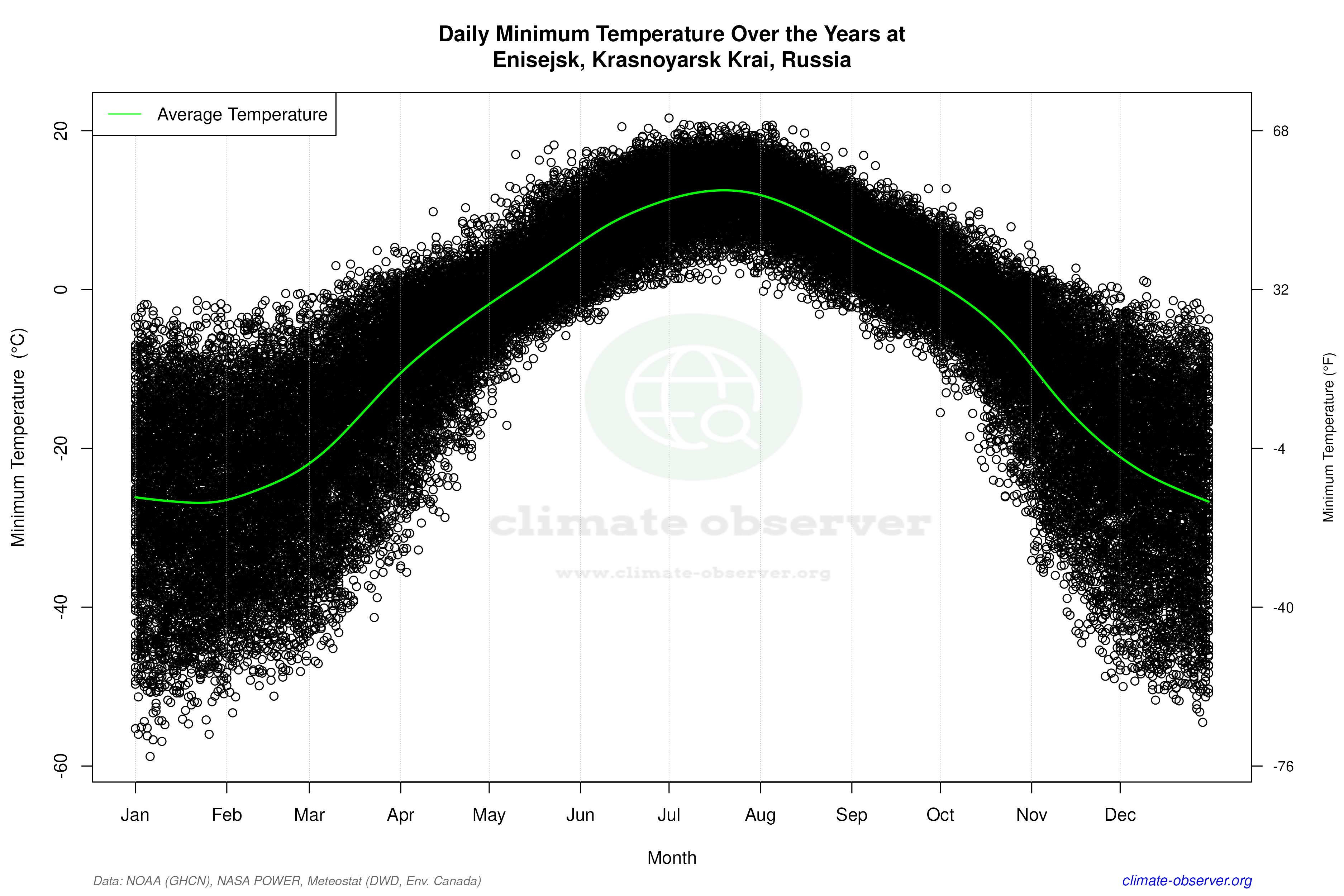 Daily Data Points and Averages Throughout the Year - Average Min Temperature Throughout Year