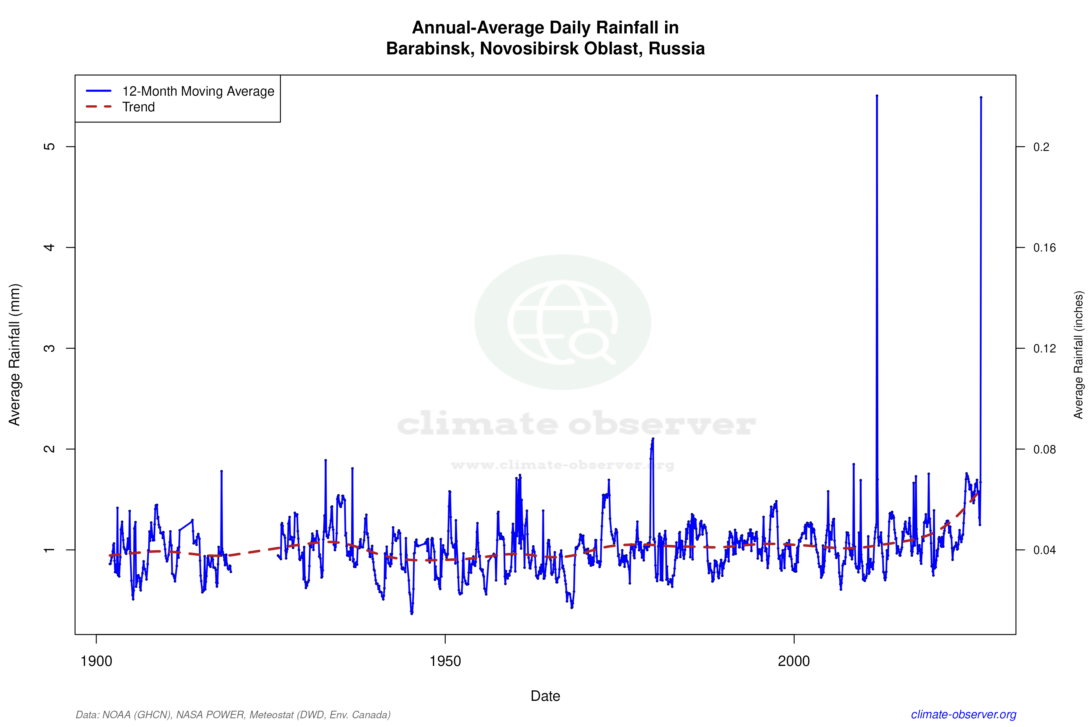 Climate 12-Month Moving Averages - Rainfall 12-Month MA