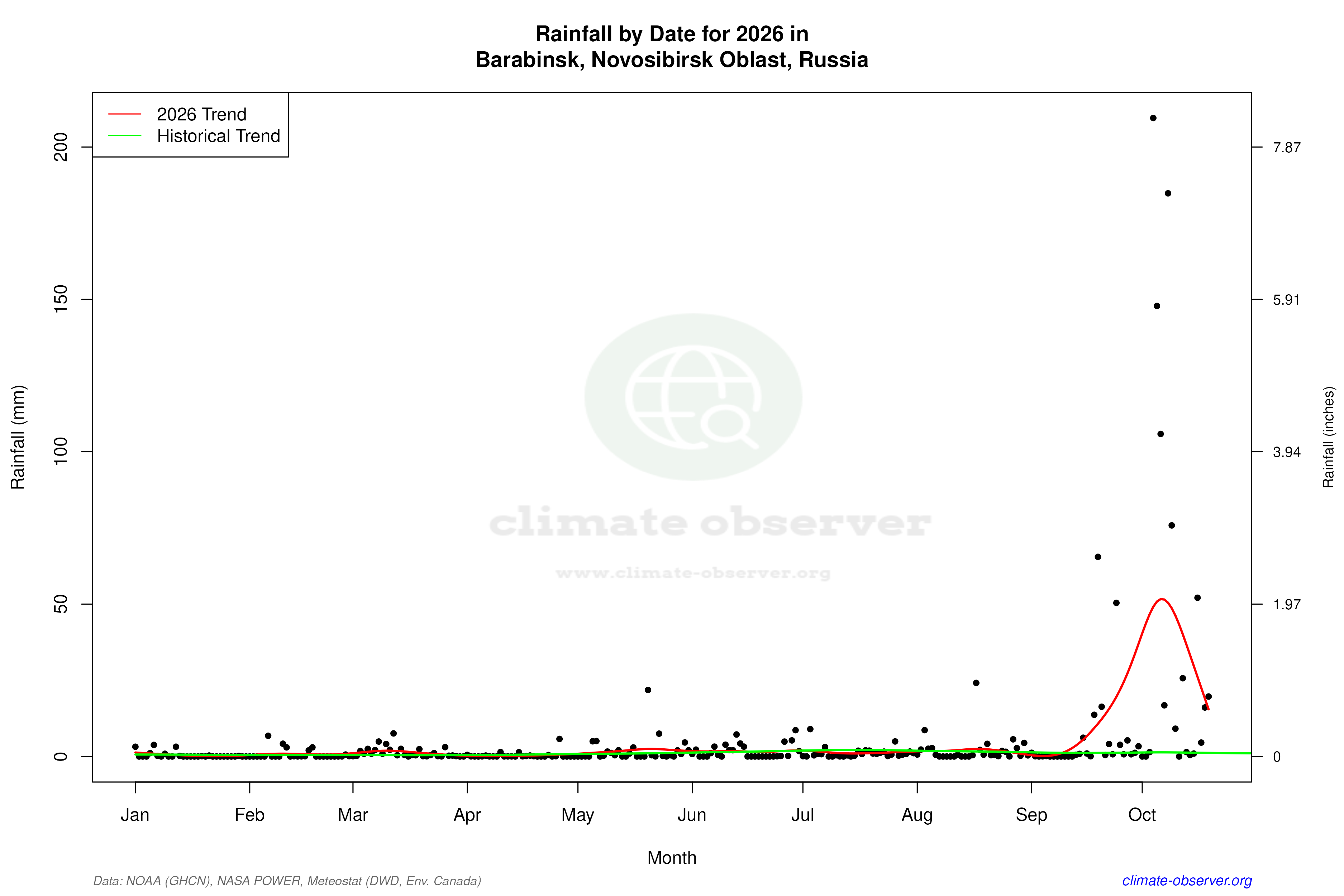 Current Year Climate Trends vs Historical - Rainfall this Year