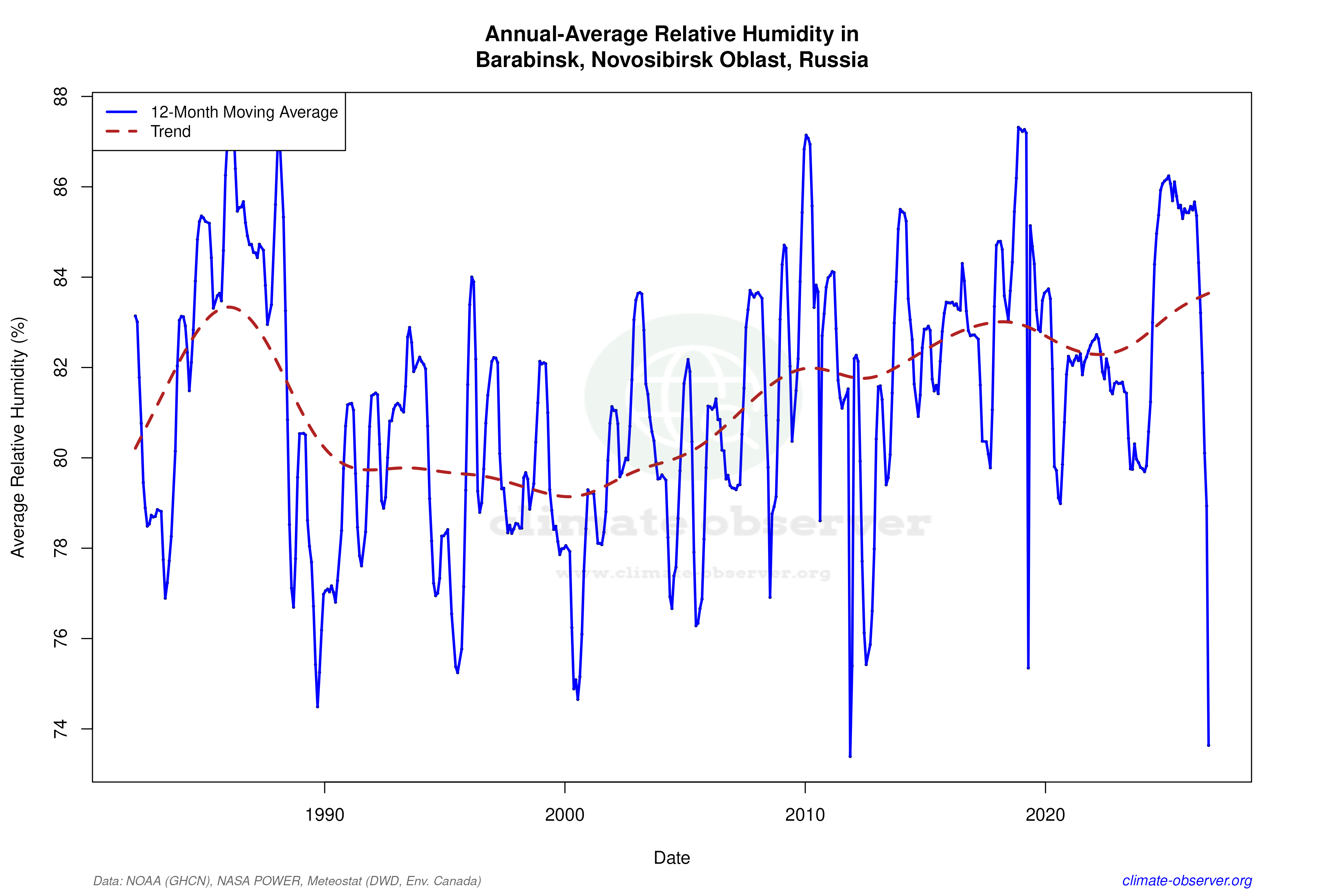 Climate 12-Month Moving Averages - Relative Humidity 12-Month MA