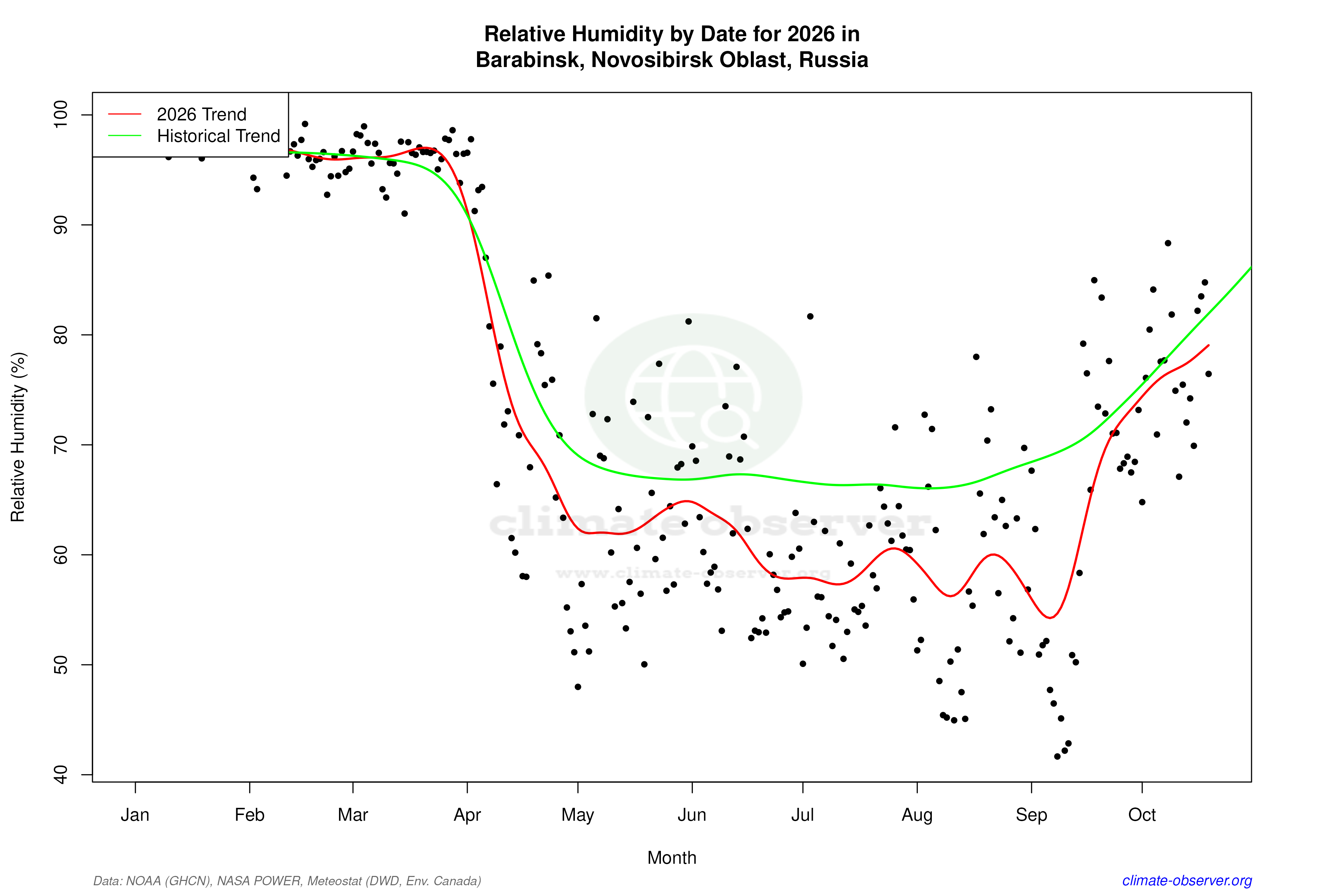 Current Year Climate Trends vs Historical - Relative Humidity this Year