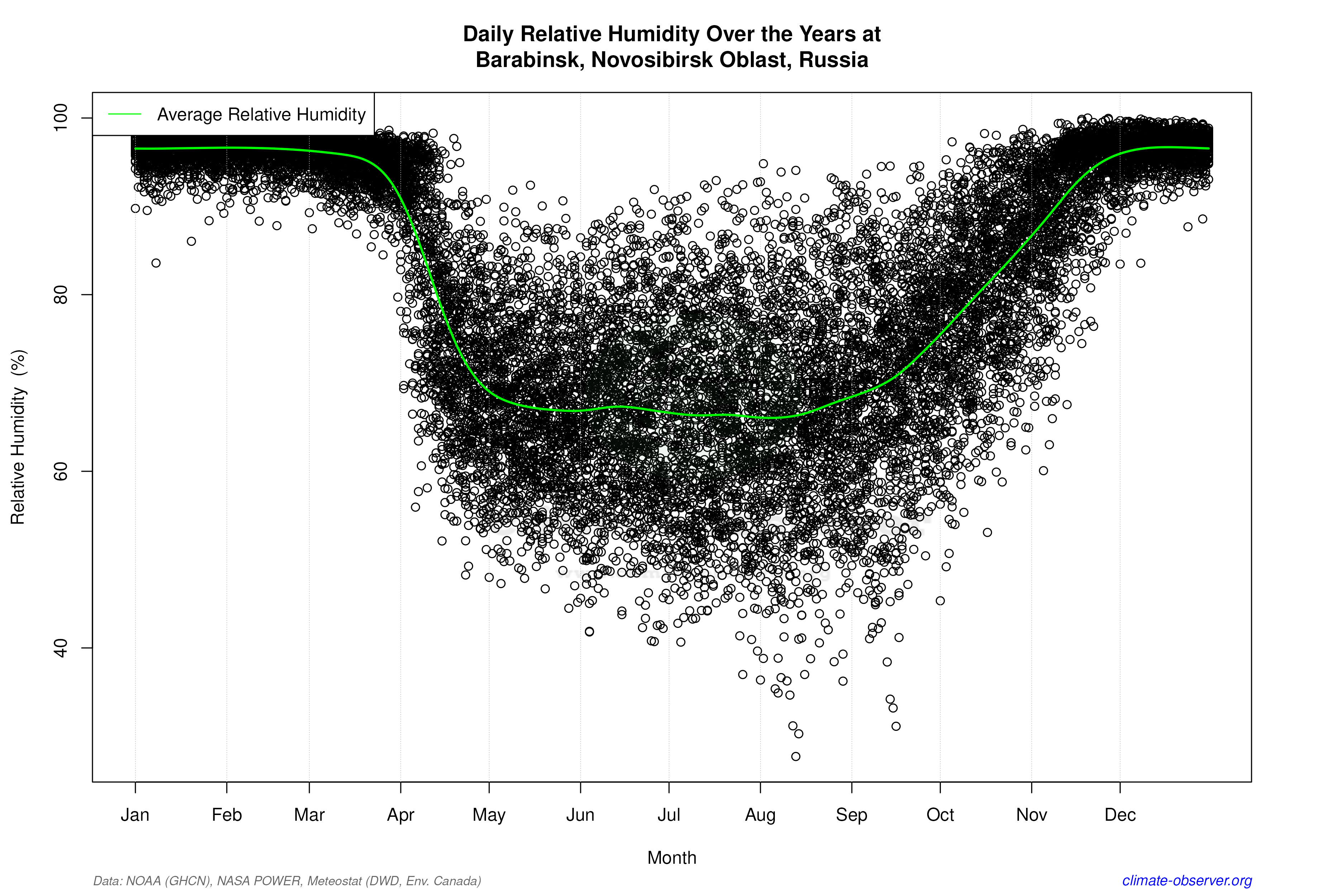 Daily Data Points and Averages Throughout the Year - Average Relative Humidity Throughout Year